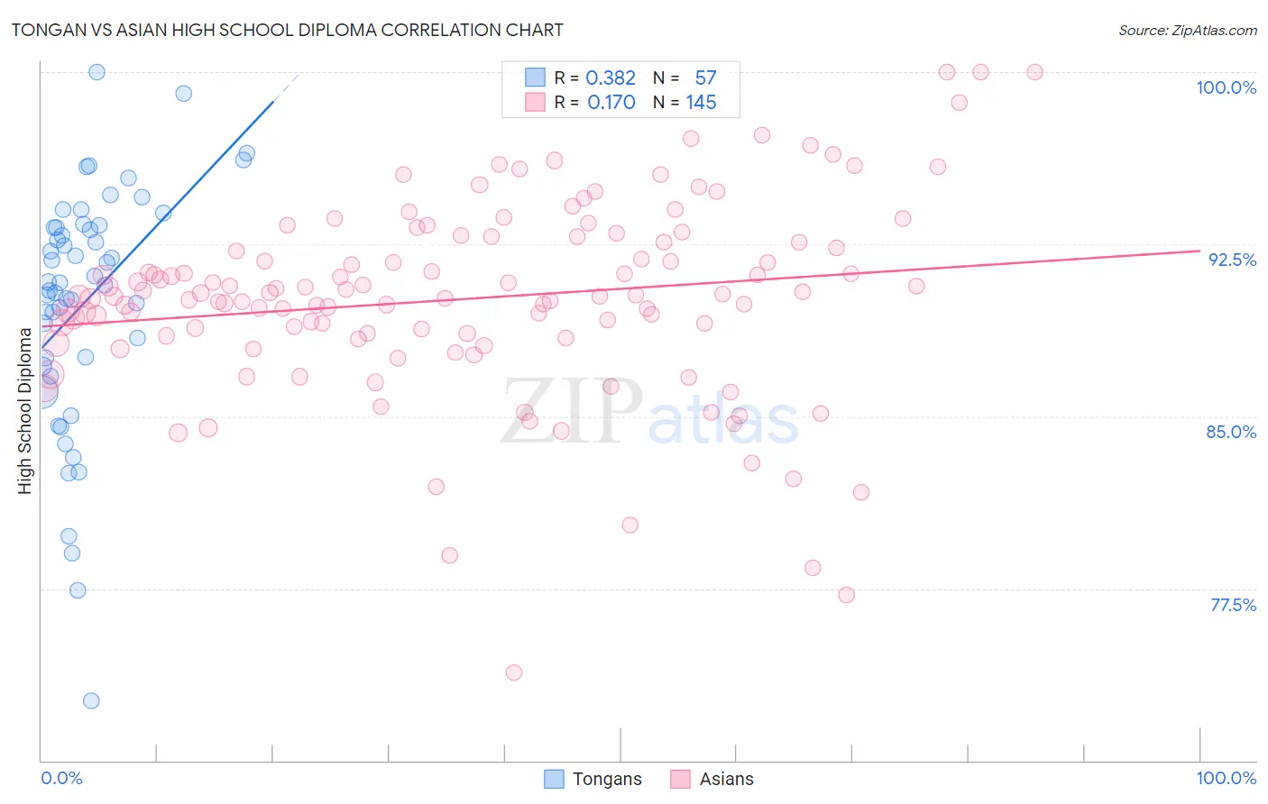 Tongan vs Asian High School Diploma