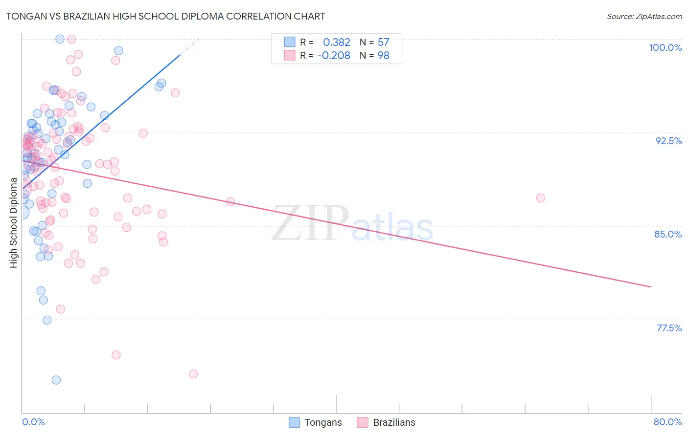 Tongan vs Brazilian High School Diploma