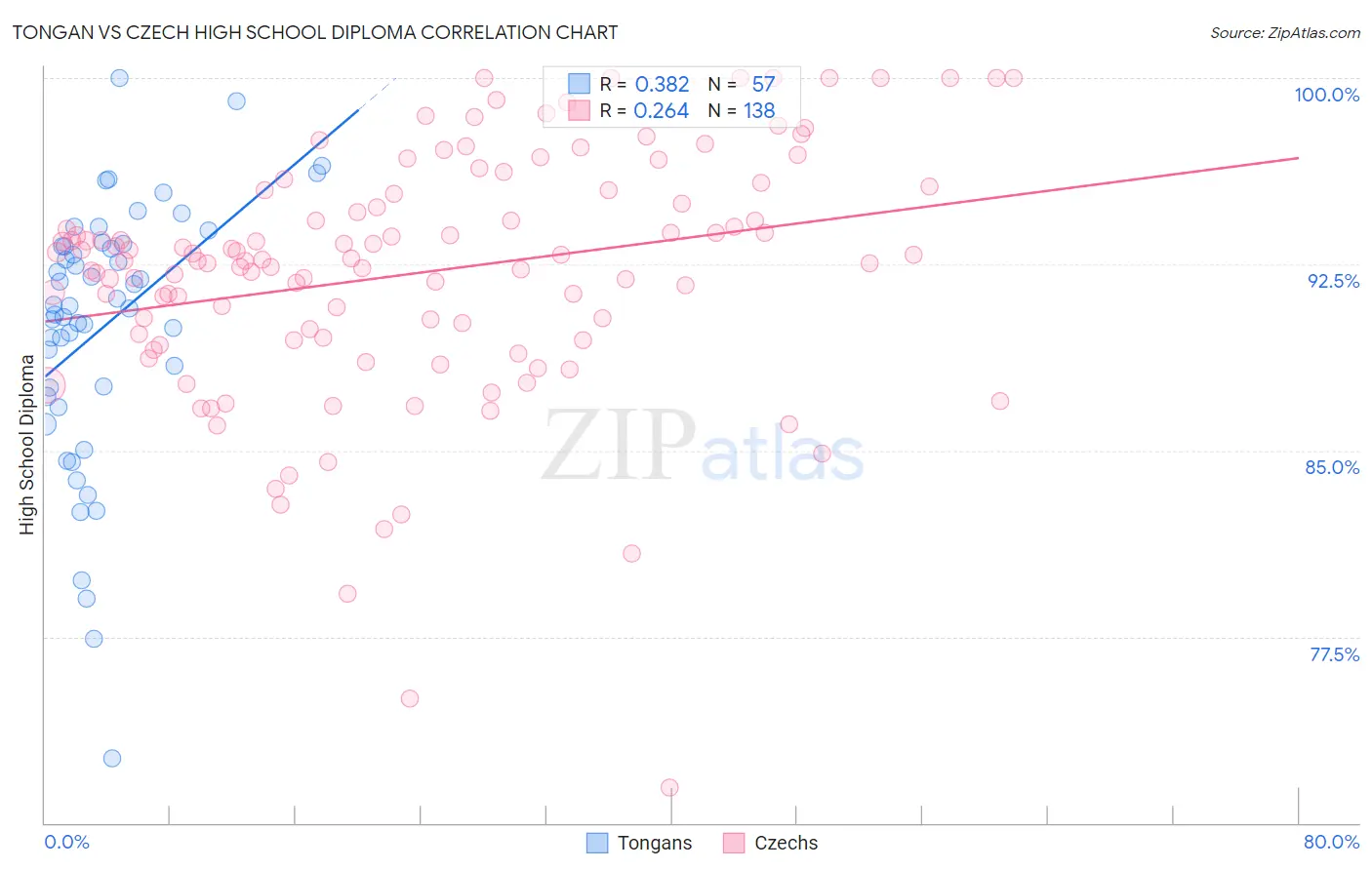 Tongan vs Czech High School Diploma