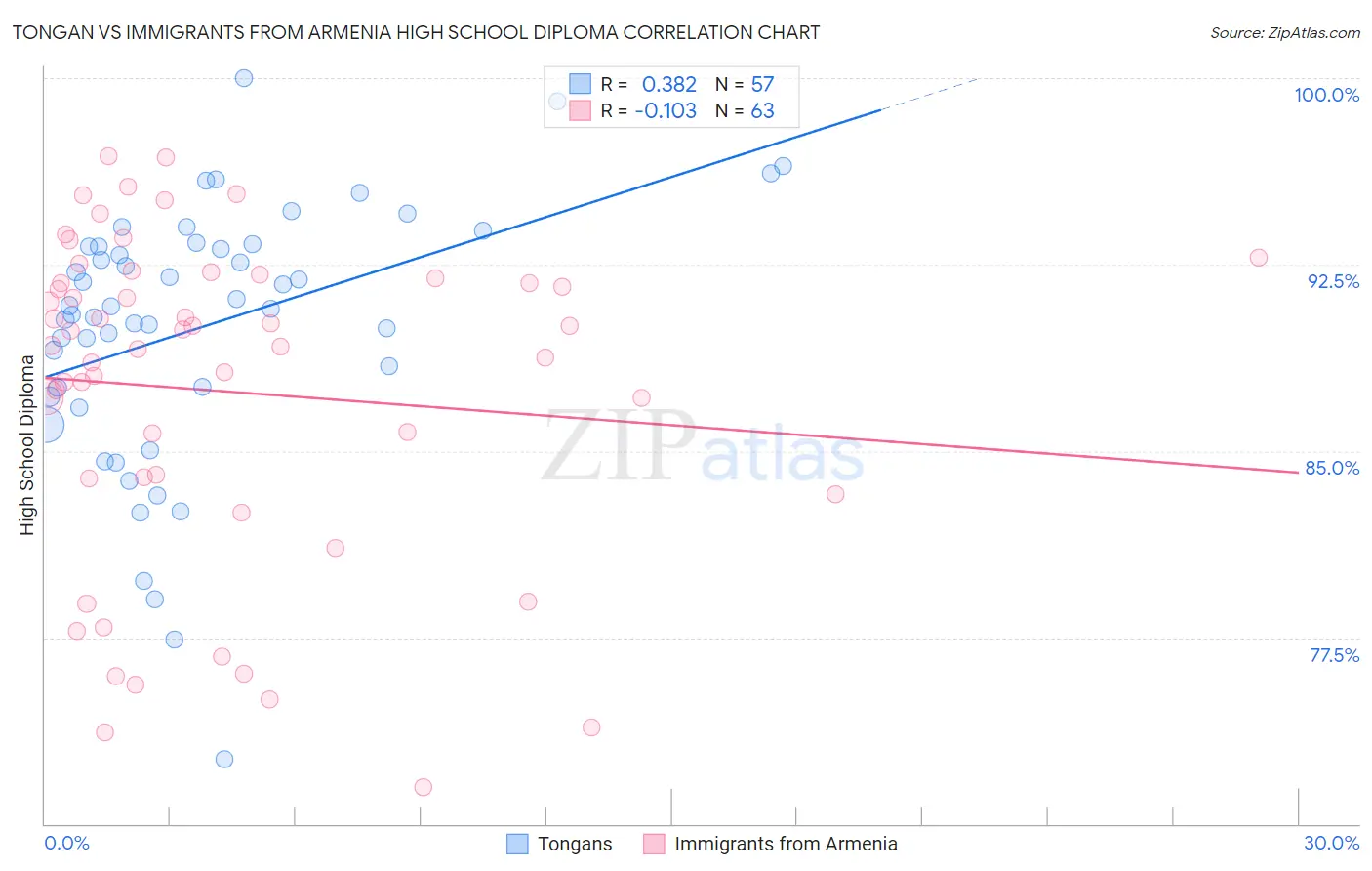 Tongan vs Immigrants from Armenia High School Diploma