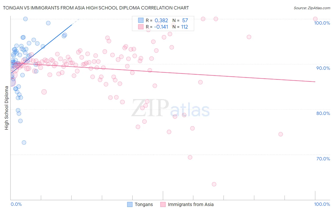 Tongan vs Immigrants from Asia High School Diploma