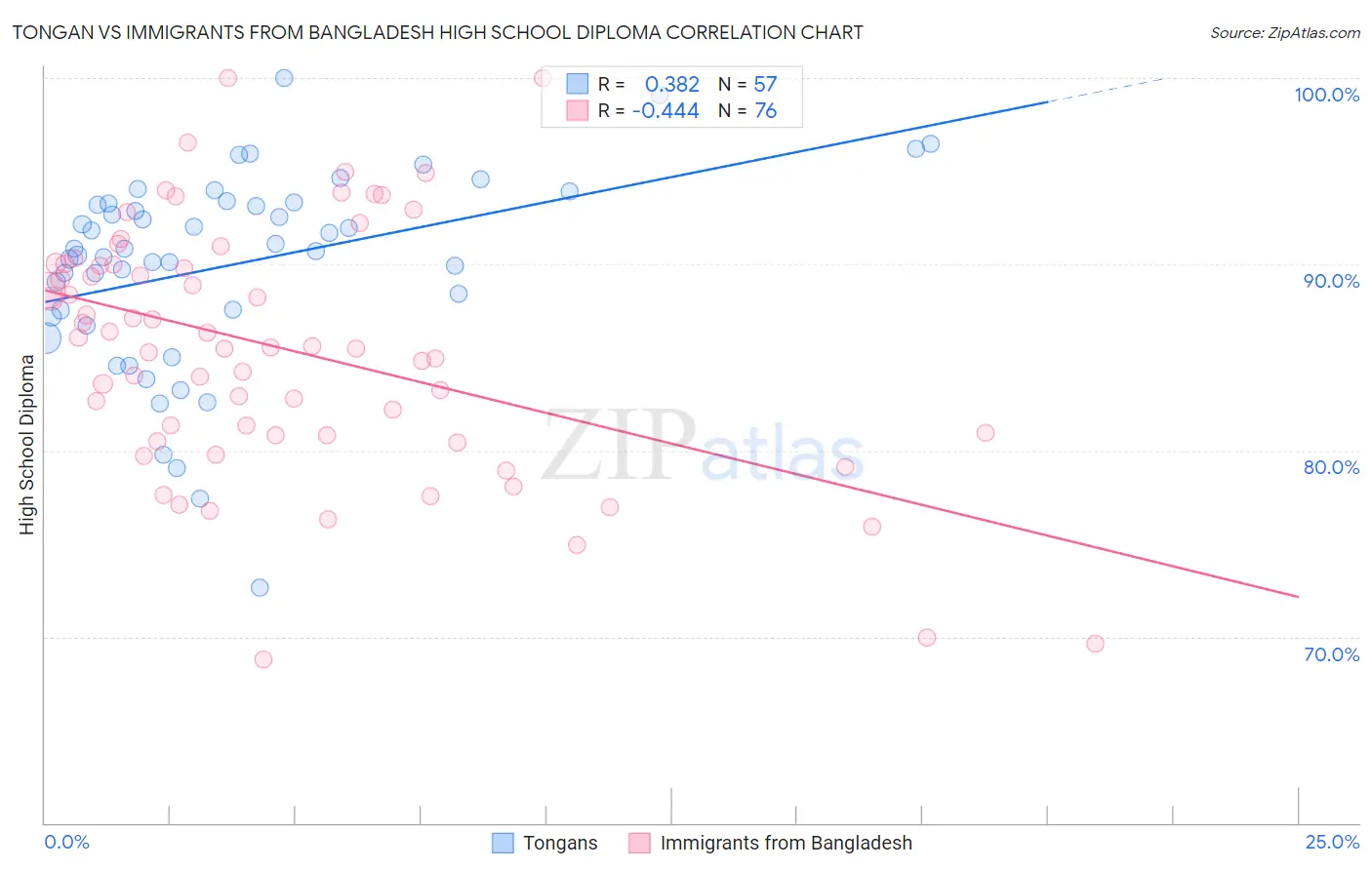 Tongan vs Immigrants from Bangladesh High School Diploma