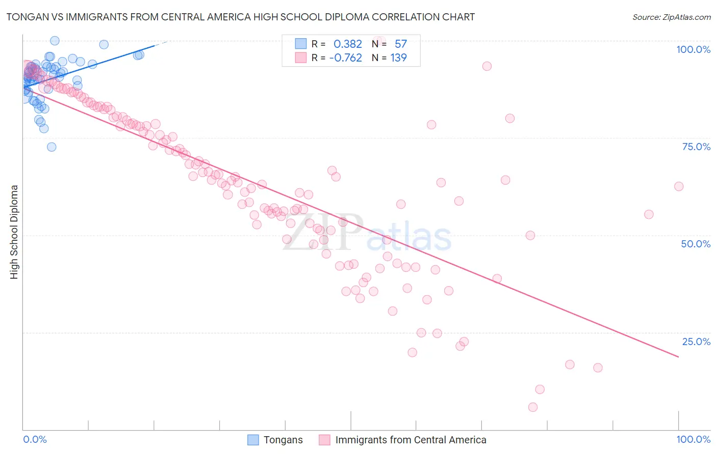 Tongan vs Immigrants from Central America High School Diploma