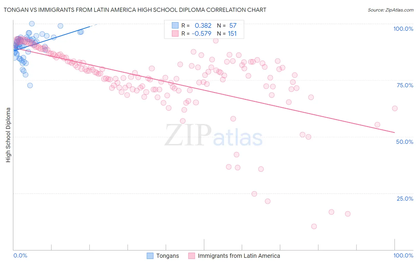 Tongan vs Immigrants from Latin America High School Diploma