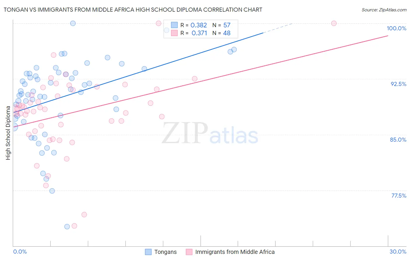 Tongan vs Immigrants from Middle Africa High School Diploma