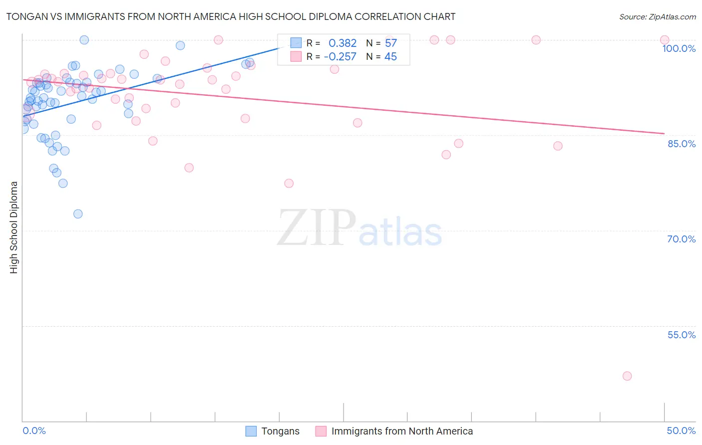 Tongan vs Immigrants from North America High School Diploma