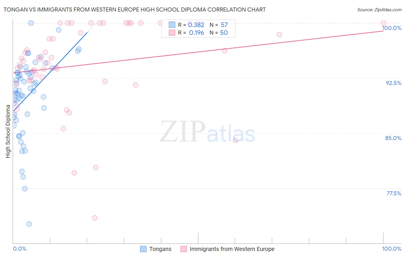 Tongan vs Immigrants from Western Europe High School Diploma