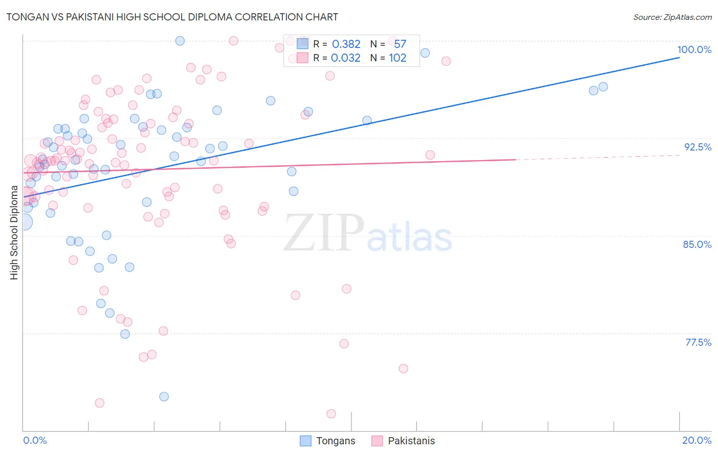 Tongan vs Pakistani High School Diploma