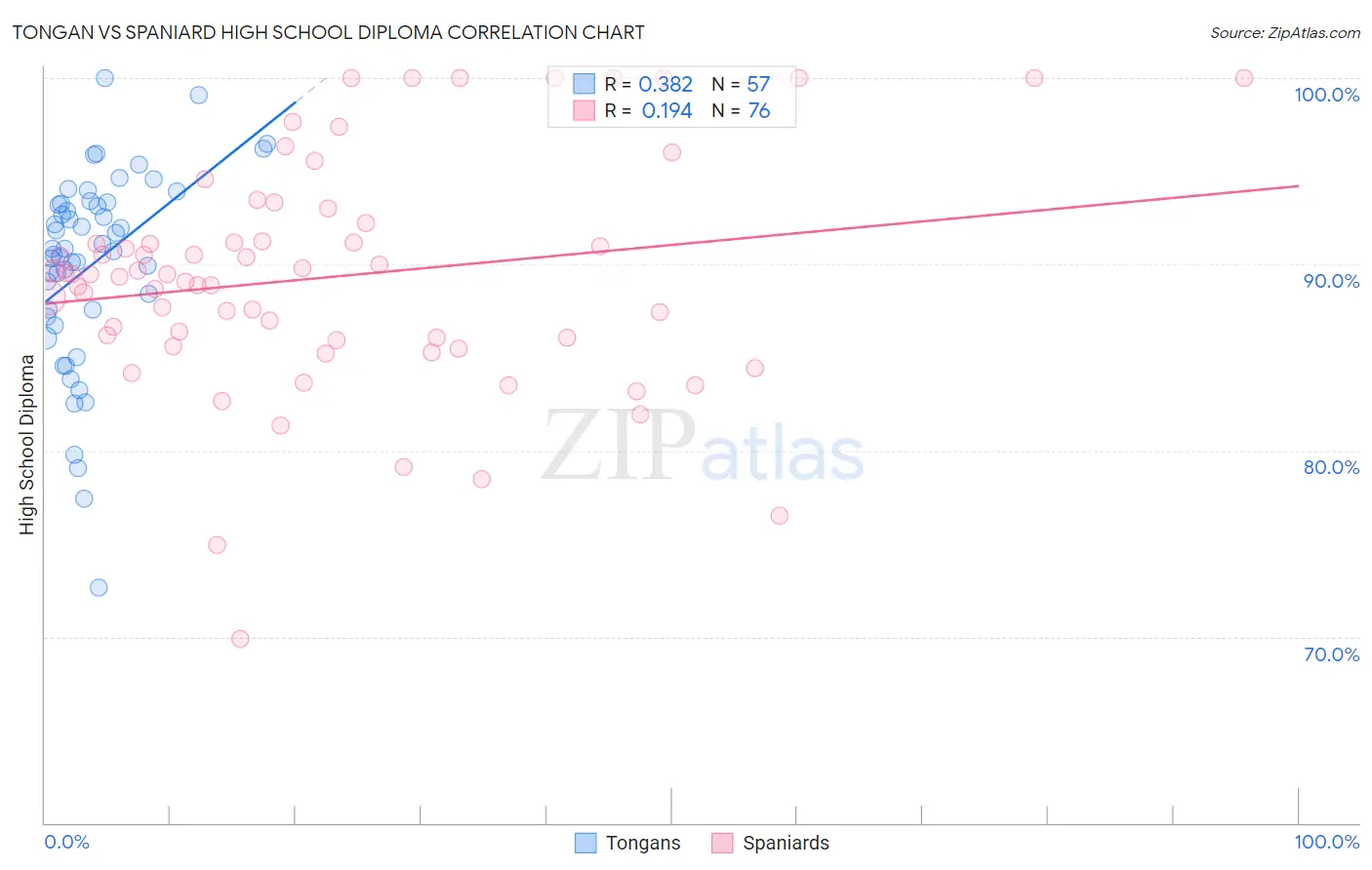 Tongan vs Spaniard High School Diploma