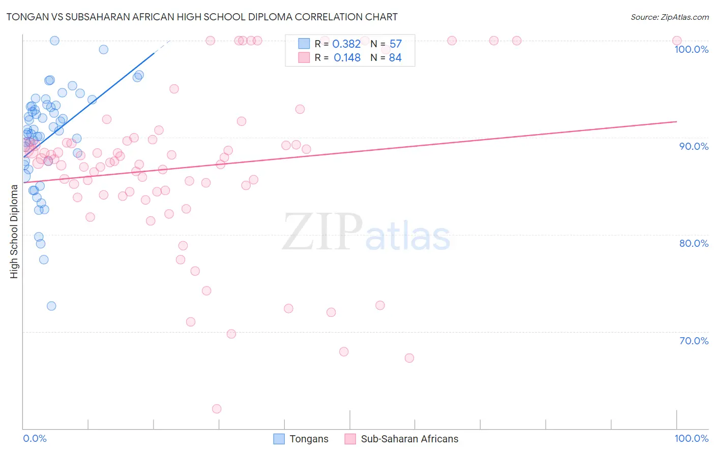 Tongan vs Subsaharan African High School Diploma