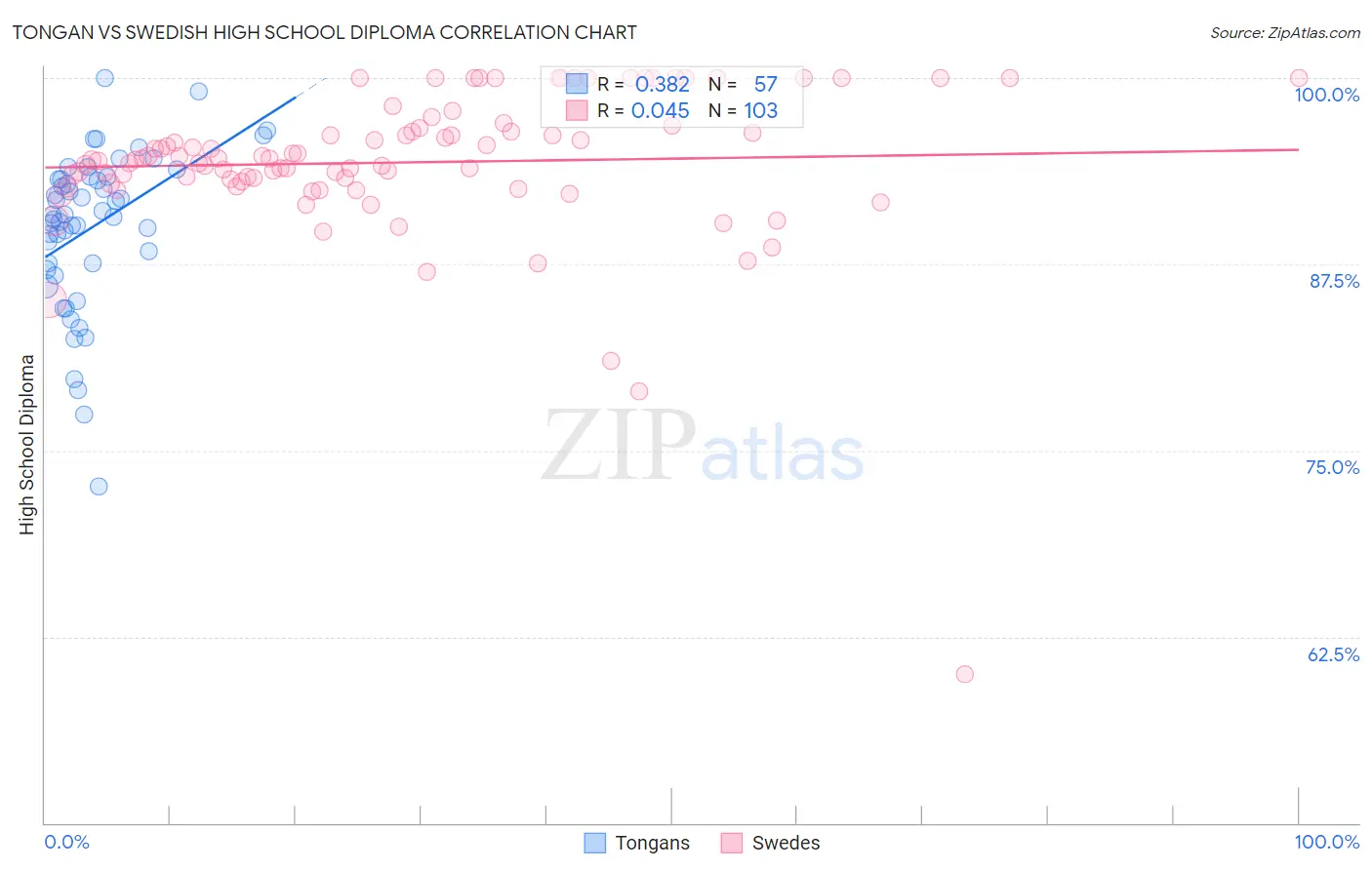 Tongan vs Swedish High School Diploma