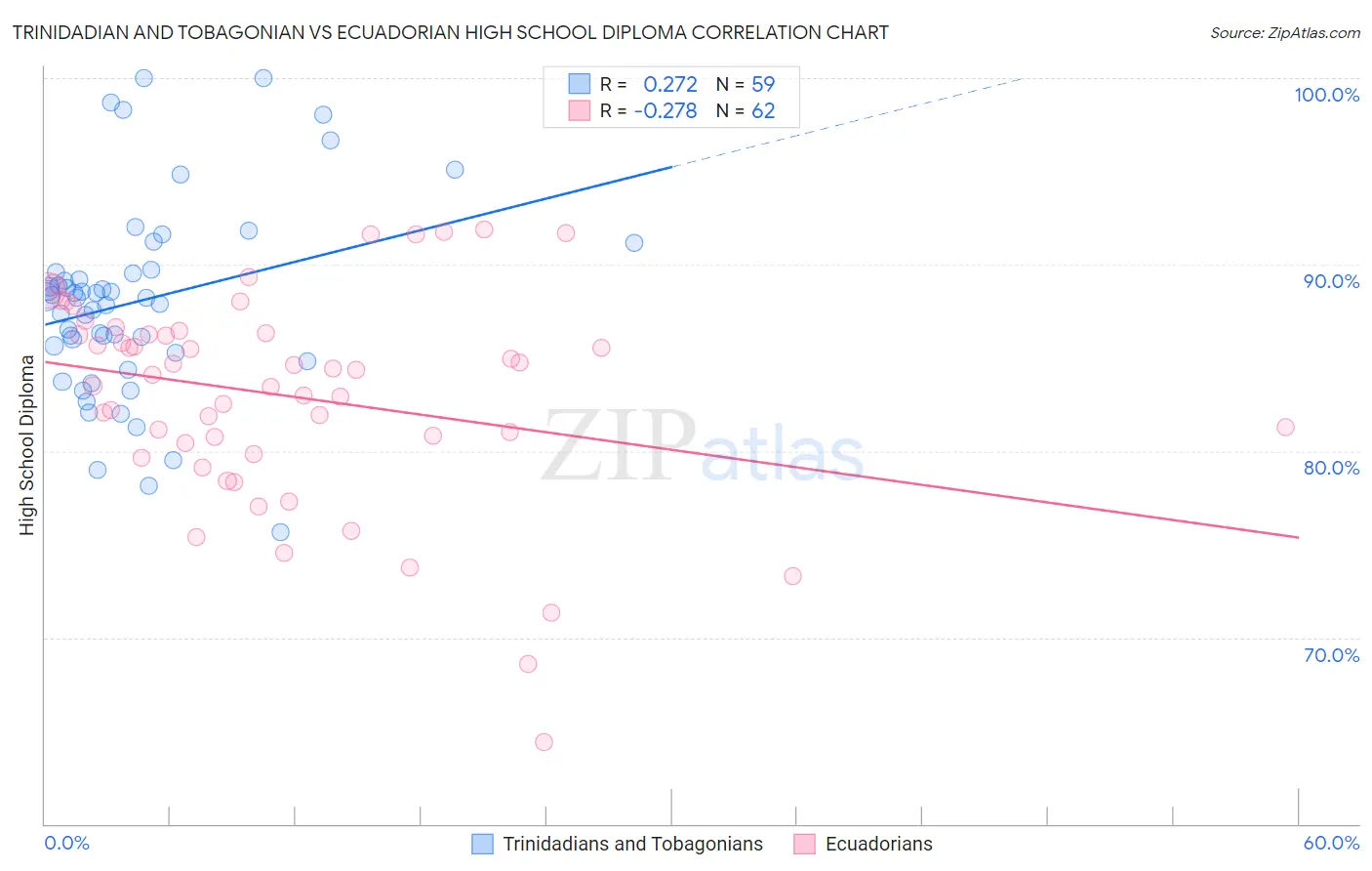 Trinidadian and Tobagonian vs Ecuadorian High School Diploma