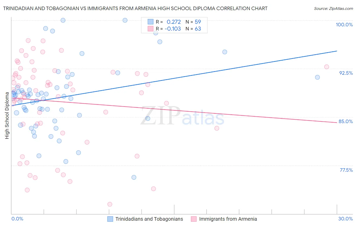 Trinidadian and Tobagonian vs Immigrants from Armenia High School Diploma