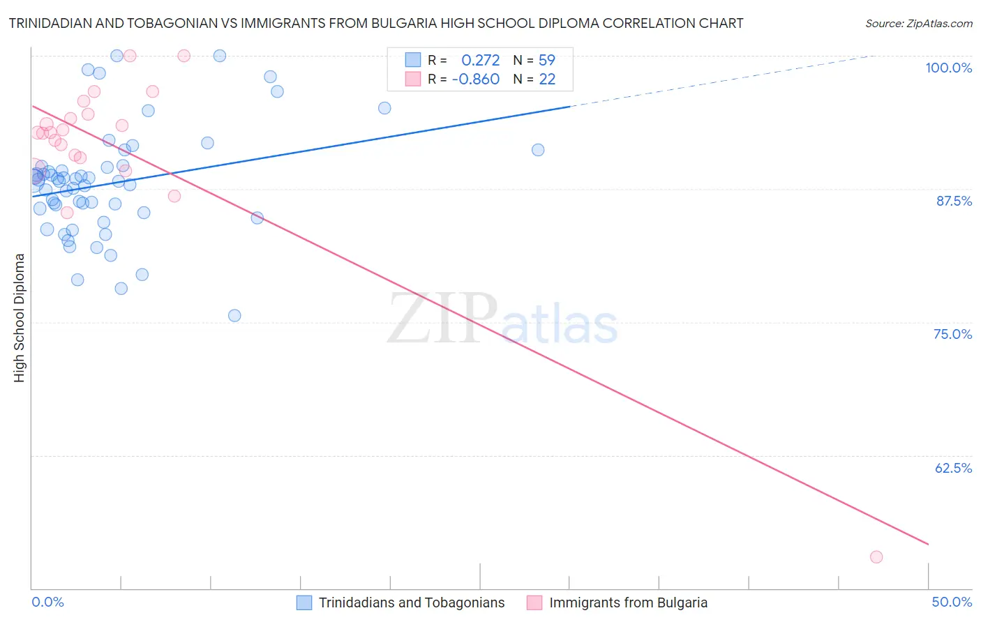 Trinidadian and Tobagonian vs Immigrants from Bulgaria High School Diploma