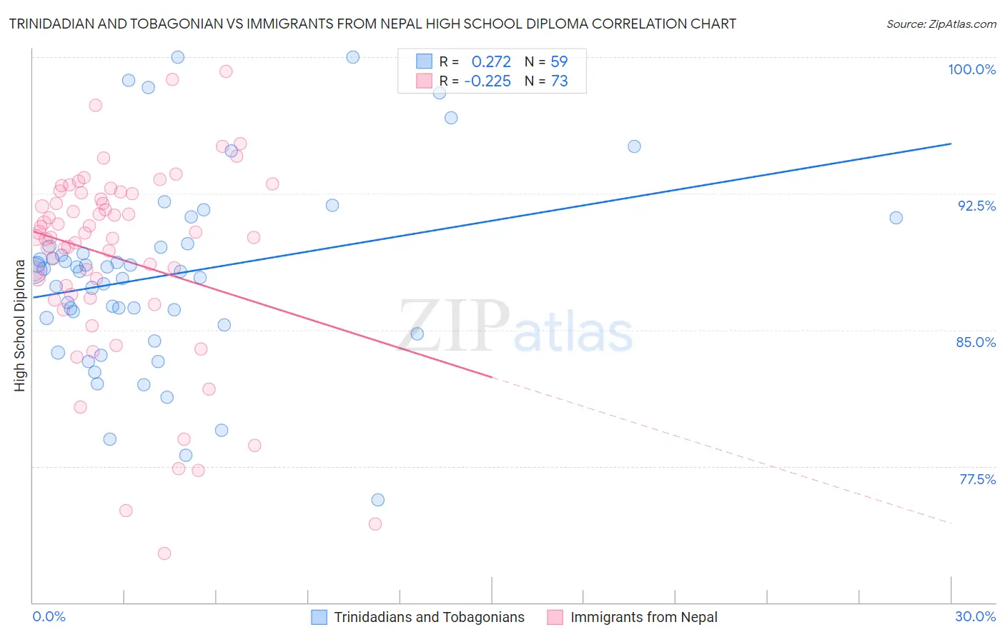 Trinidadian and Tobagonian vs Immigrants from Nepal High School Diploma