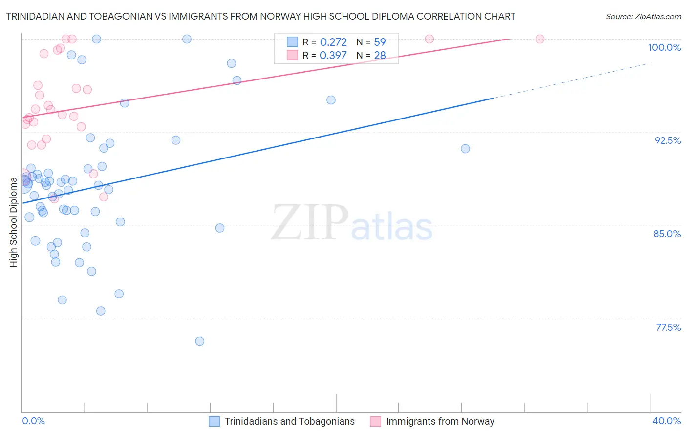 Trinidadian and Tobagonian vs Immigrants from Norway High School Diploma