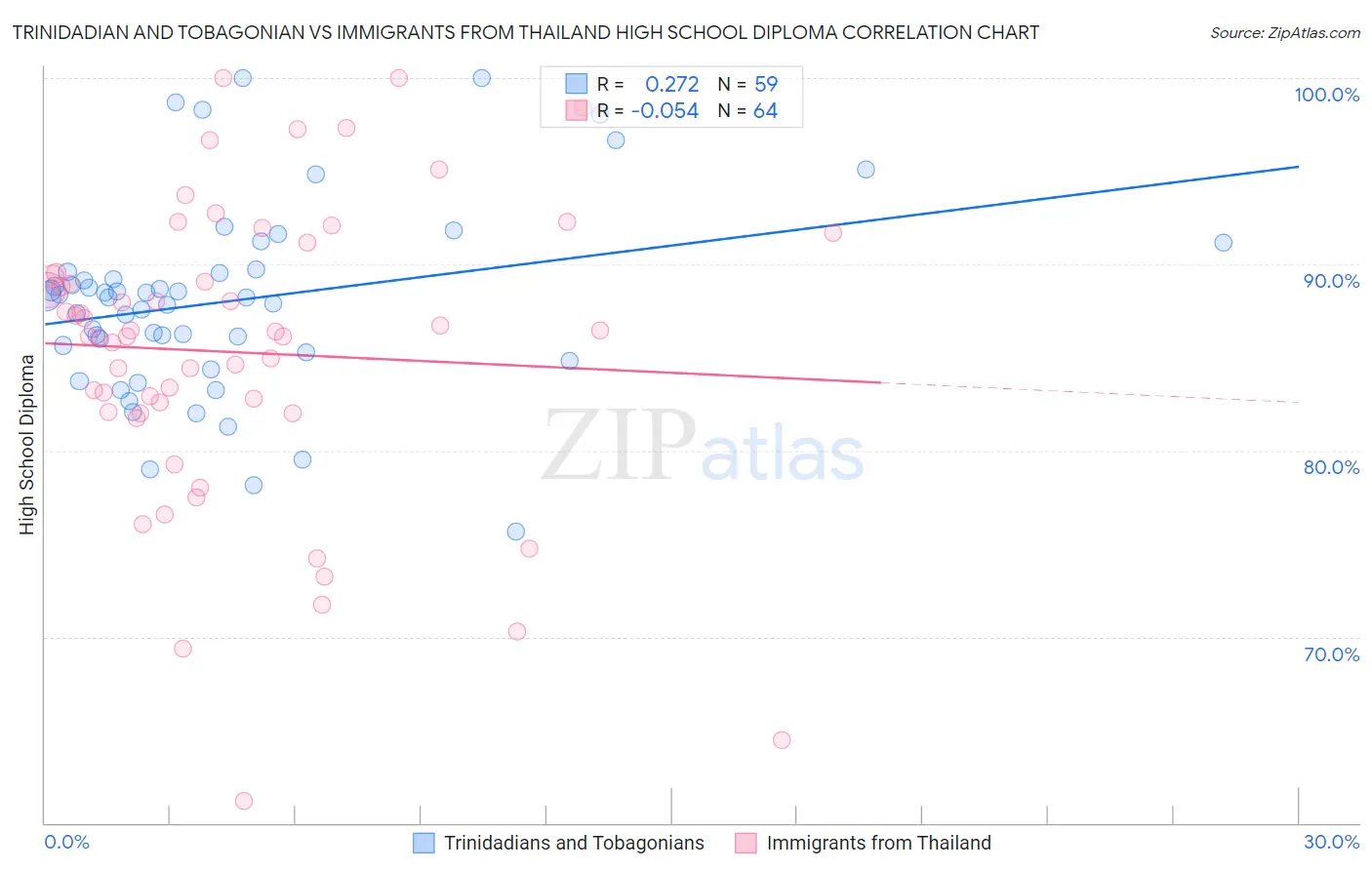 Trinidadian and Tobagonian vs Immigrants from Thailand High School Diploma