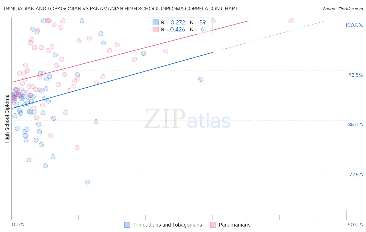 Trinidadian and Tobagonian vs Panamanian High School Diploma