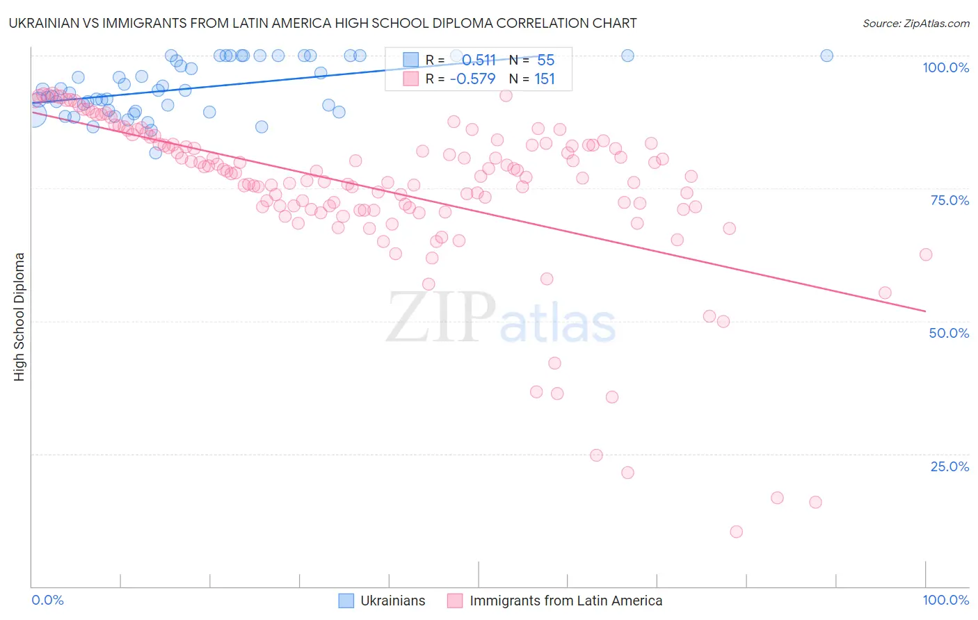 Ukrainian vs Immigrants from Latin America High School Diploma