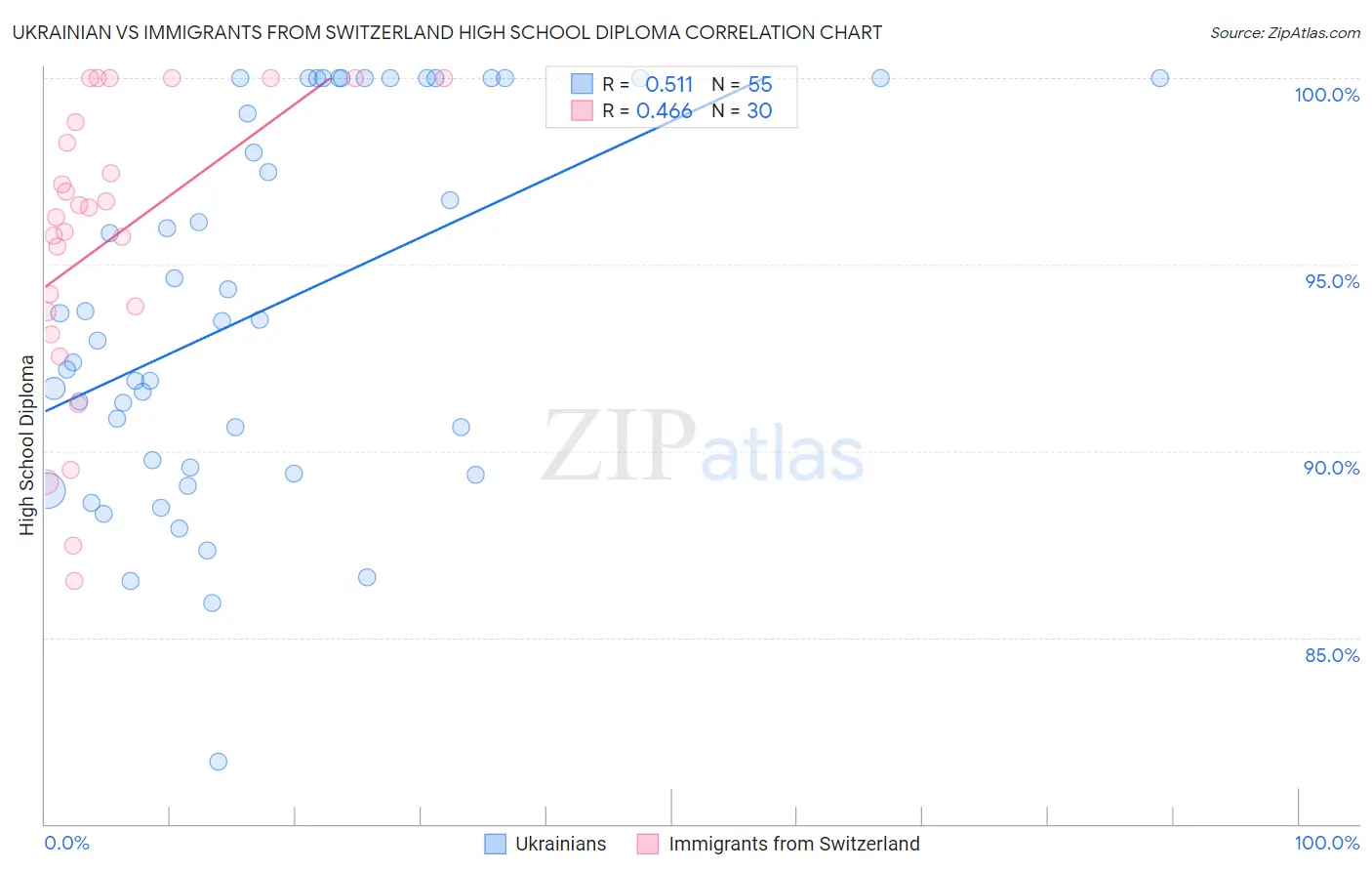 Ukrainian vs Immigrants from Switzerland High School Diploma