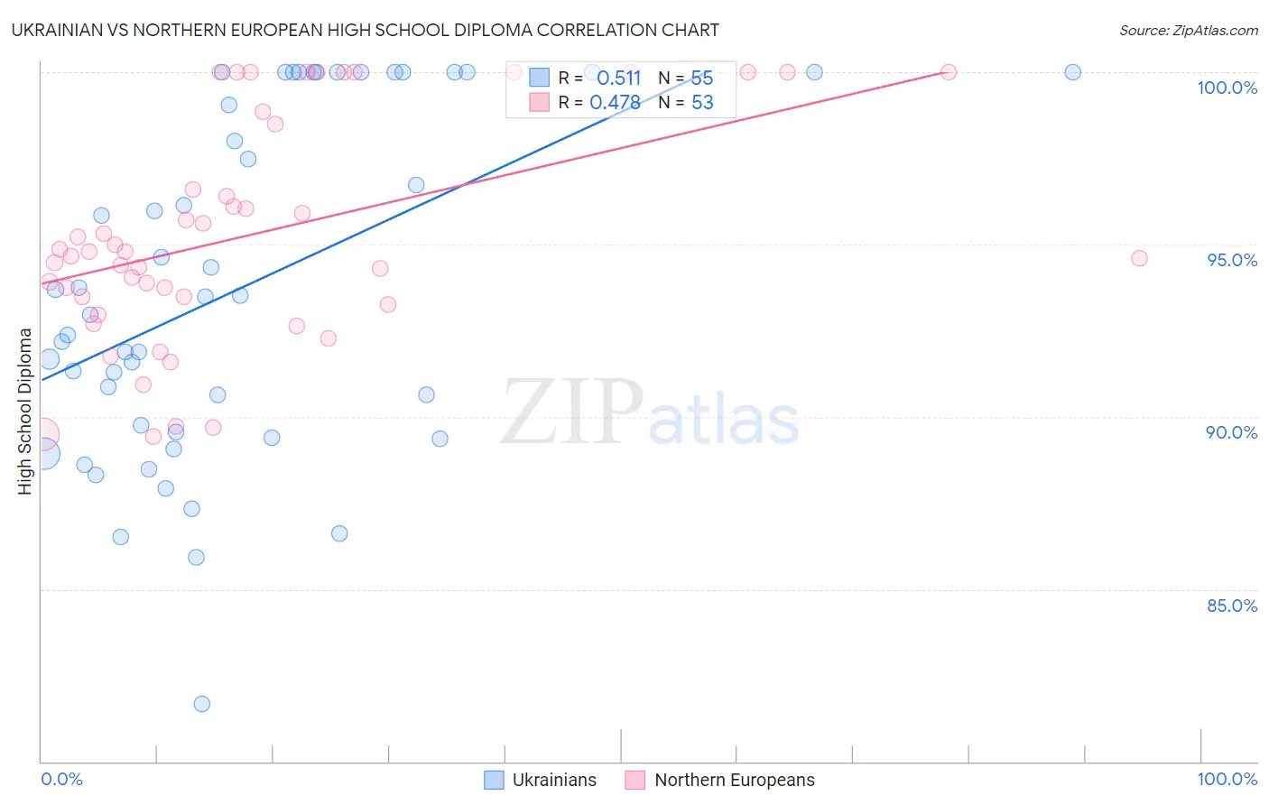 Ukrainian vs Northern European High School Diploma