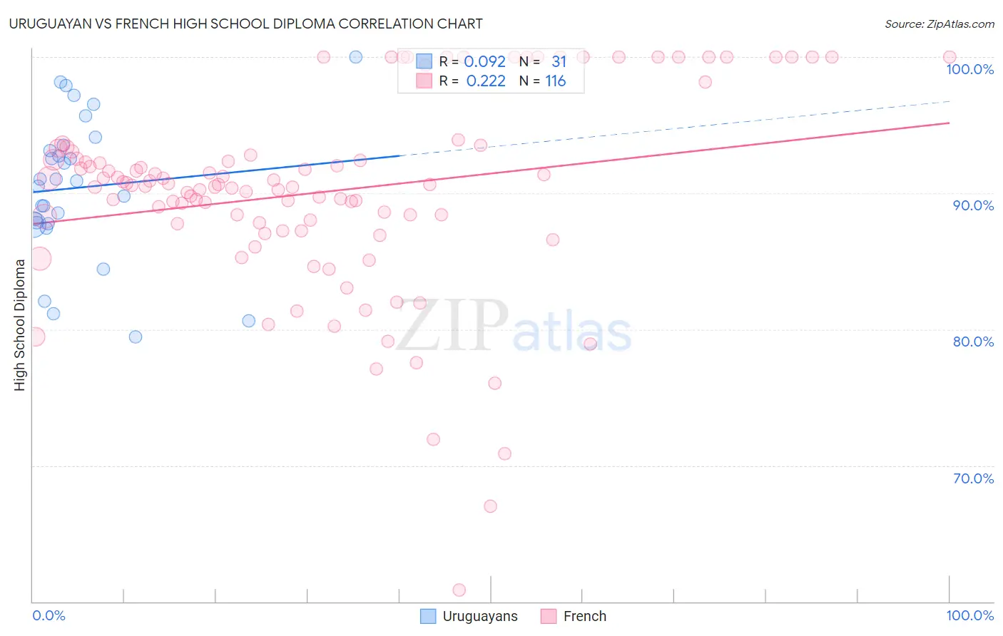 Uruguayan vs French High School Diploma