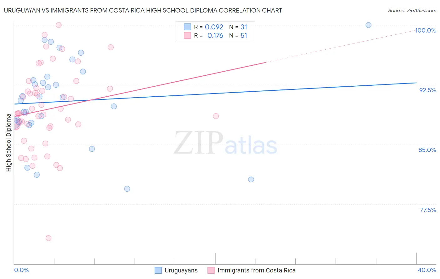 Uruguayan vs Immigrants from Costa Rica High School Diploma