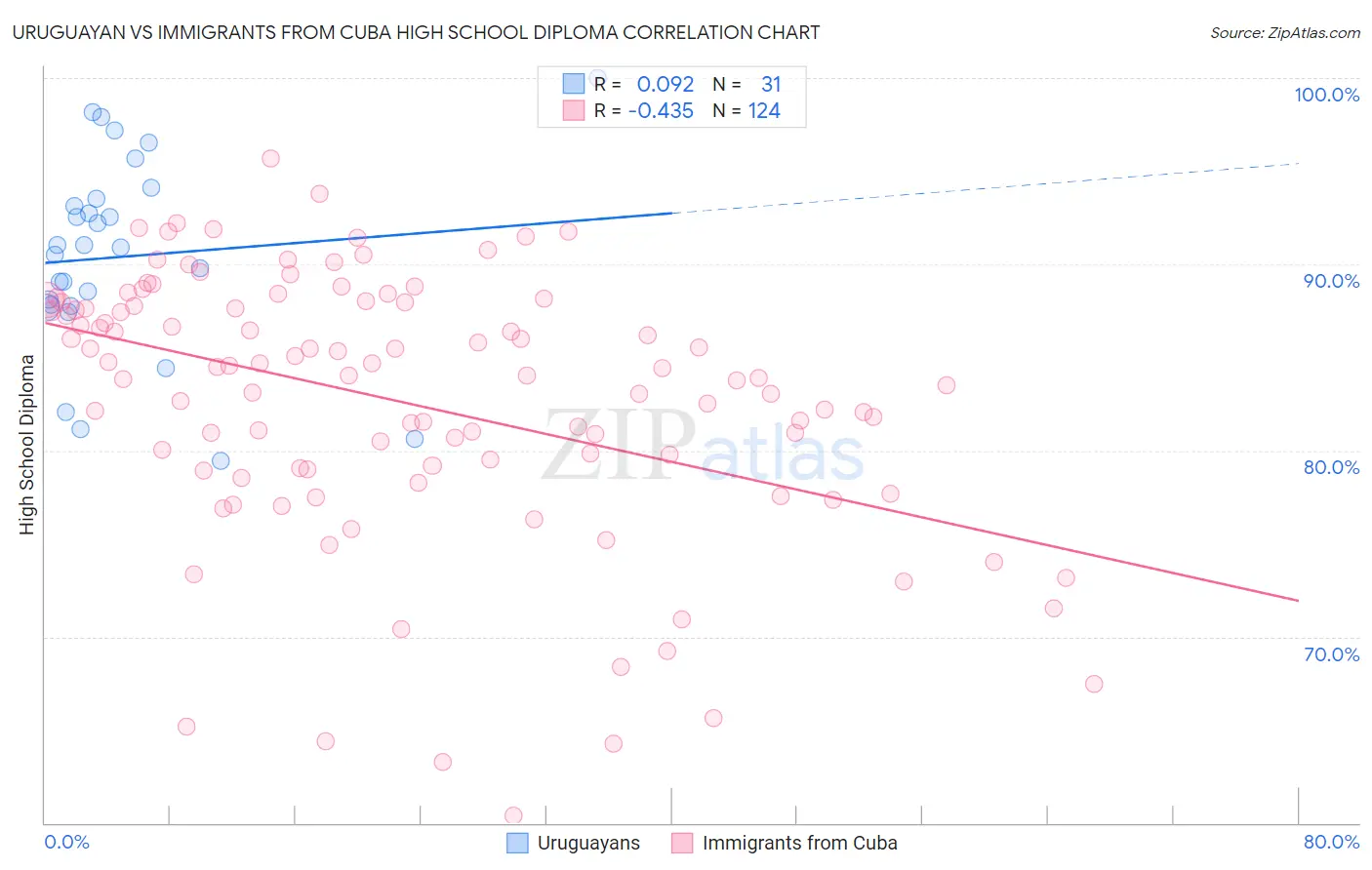 Uruguayan vs Immigrants from Cuba High School Diploma