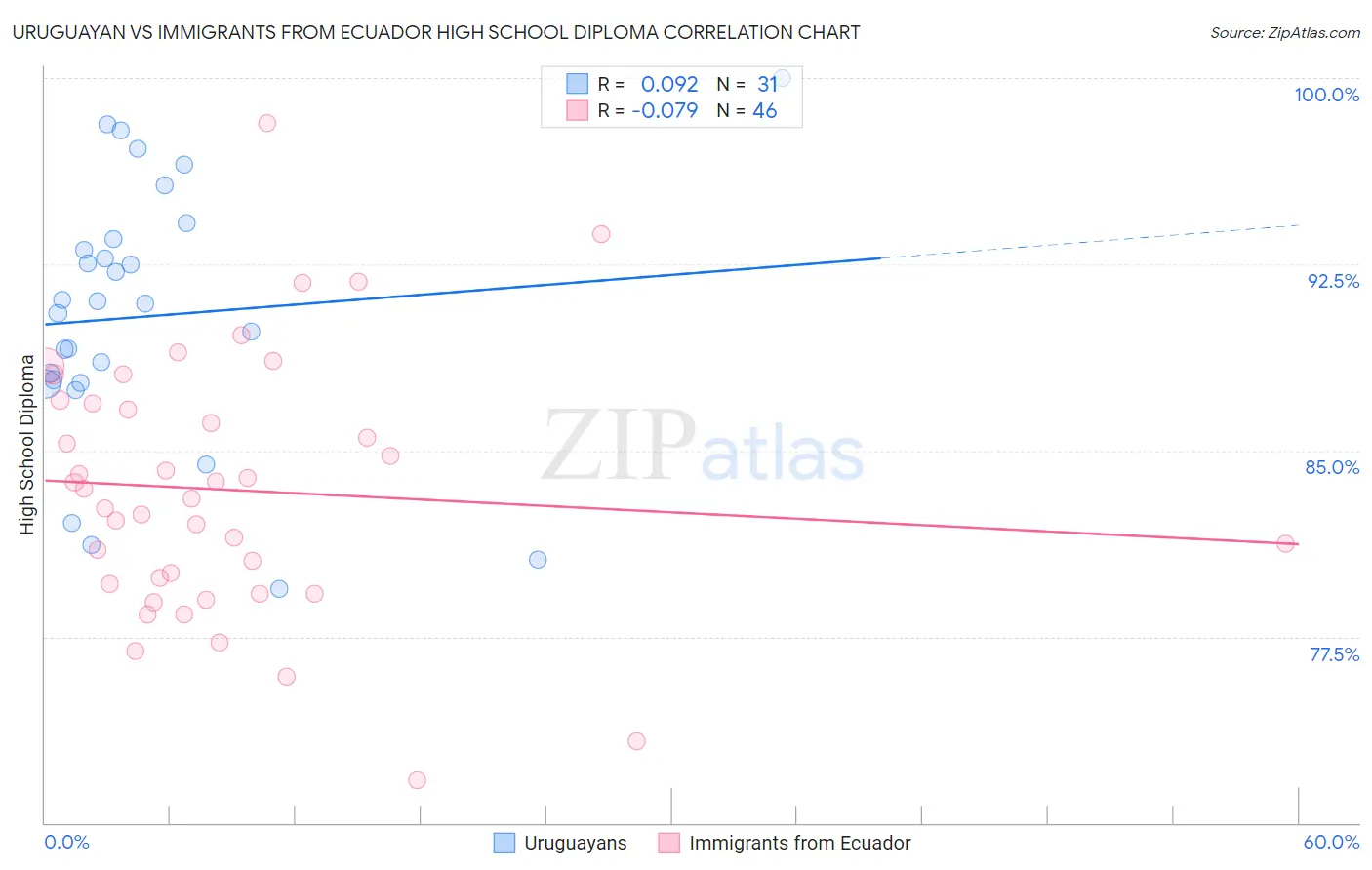 Uruguayan vs Immigrants from Ecuador High School Diploma