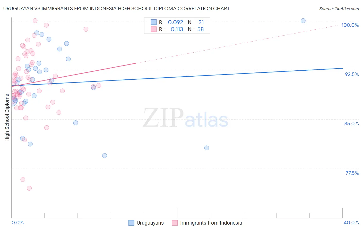 Uruguayan vs Immigrants from Indonesia High School Diploma