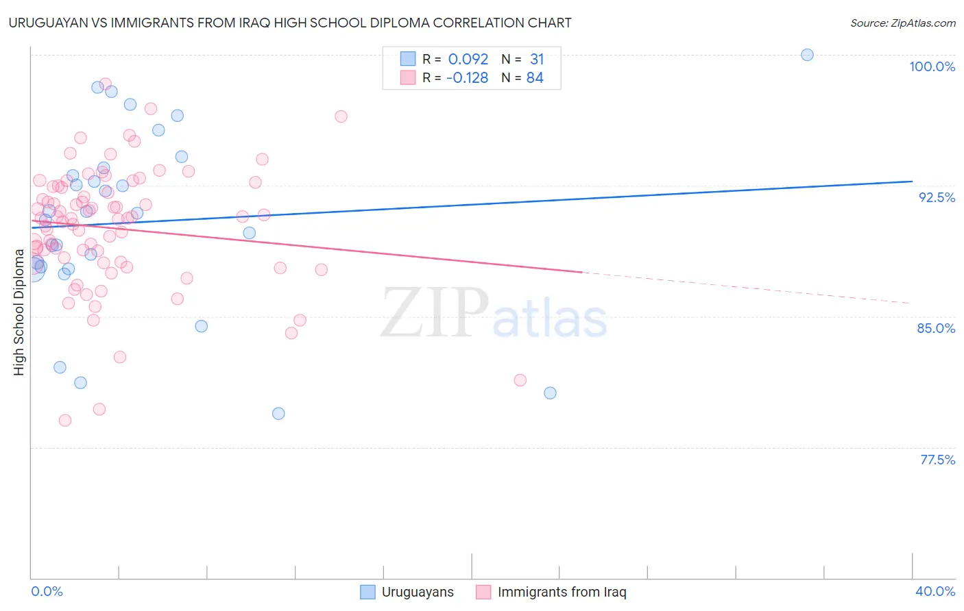 Uruguayan vs Immigrants from Iraq High School Diploma