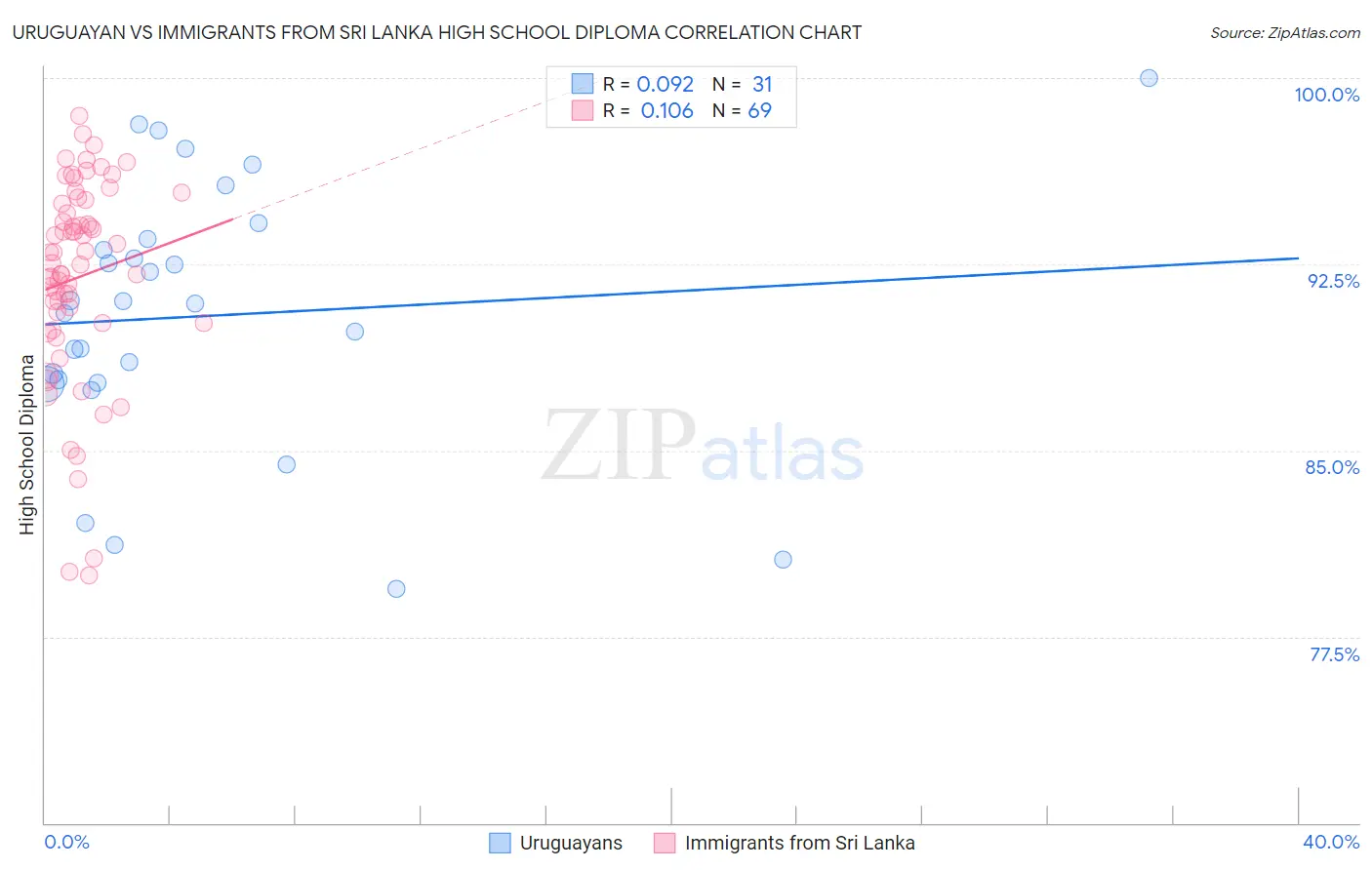 Uruguayan vs Immigrants from Sri Lanka High School Diploma