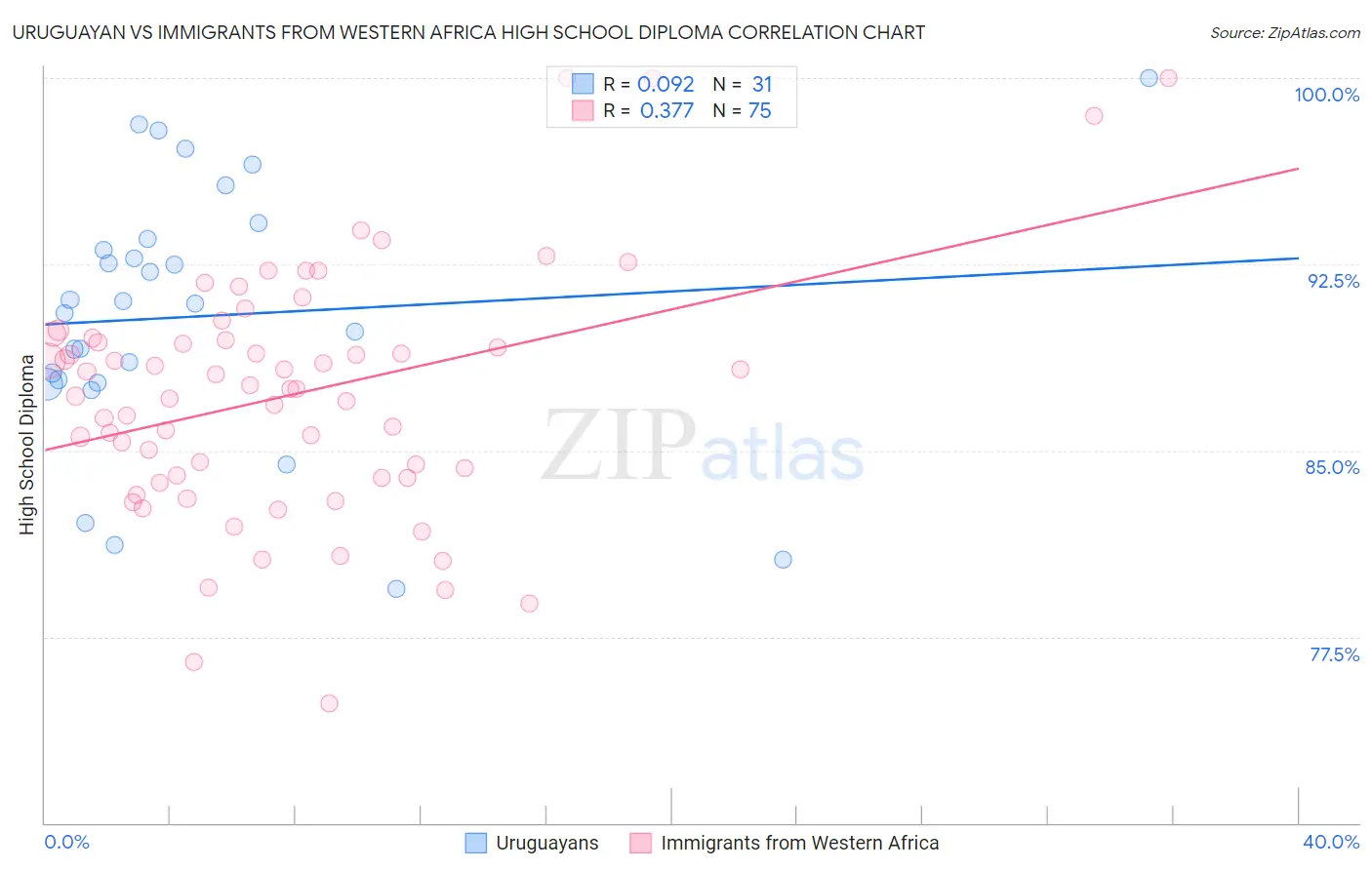 Uruguayan vs Immigrants from Western Africa High School Diploma