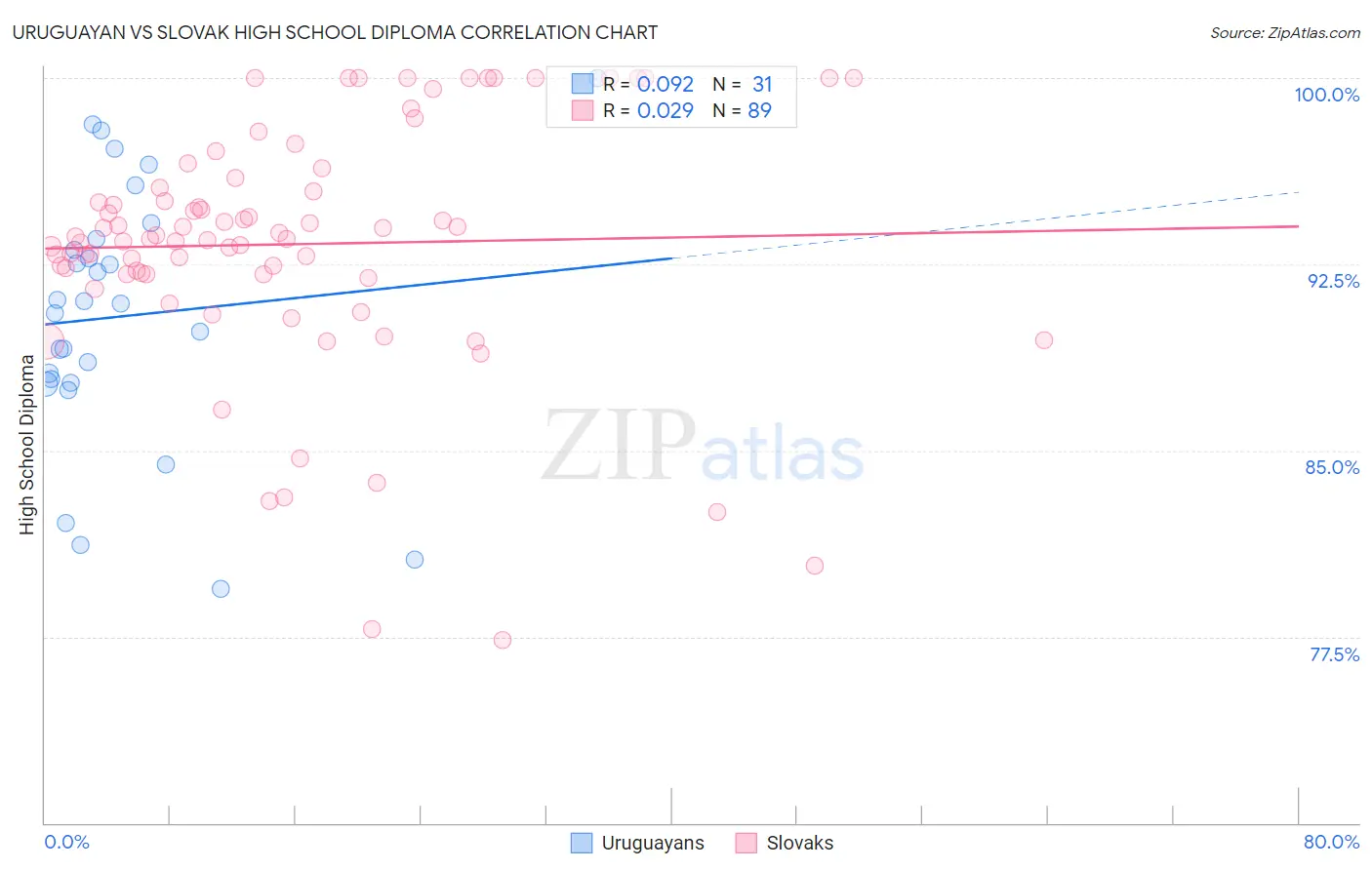 Uruguayan vs Slovak High School Diploma