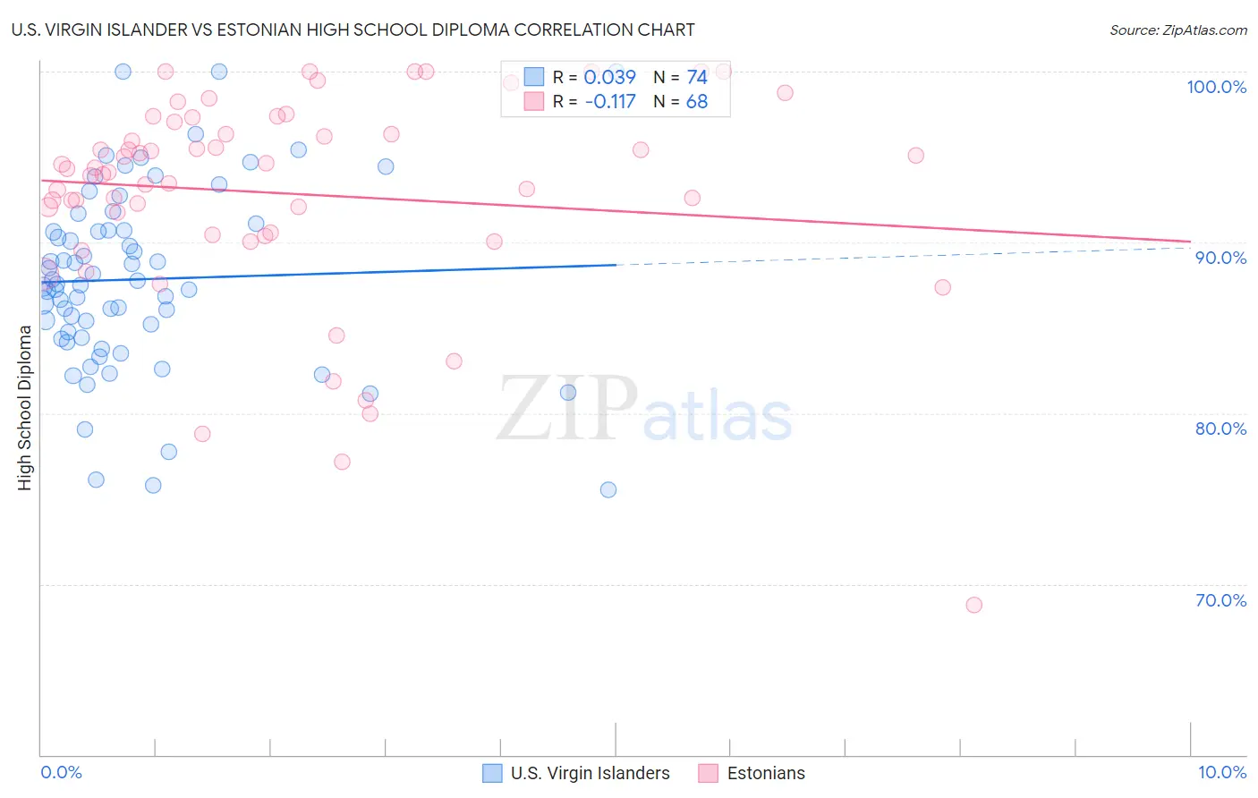 U.S. Virgin Islander vs Estonian High School Diploma