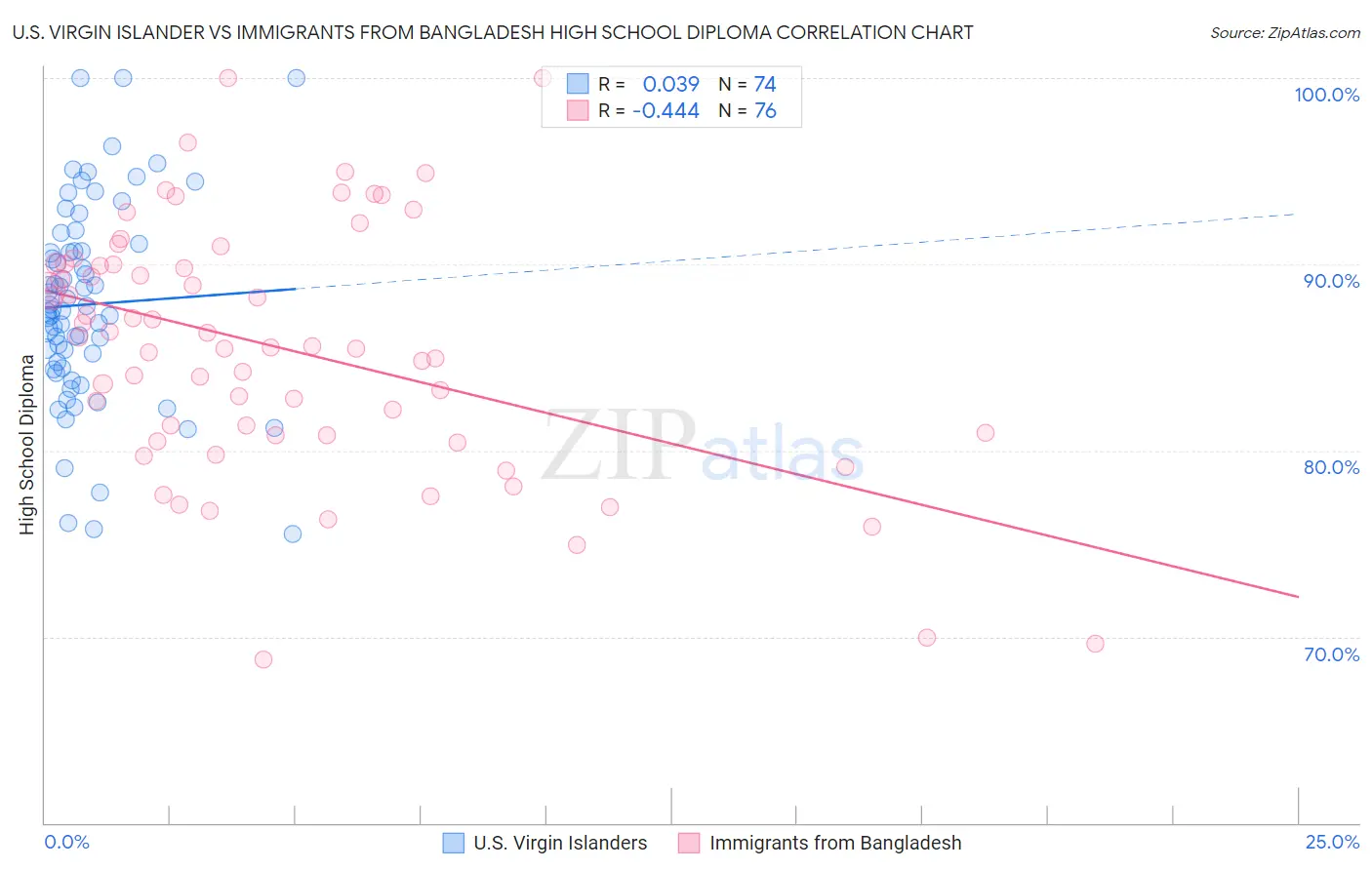 U.S. Virgin Islander vs Immigrants from Bangladesh High School Diploma