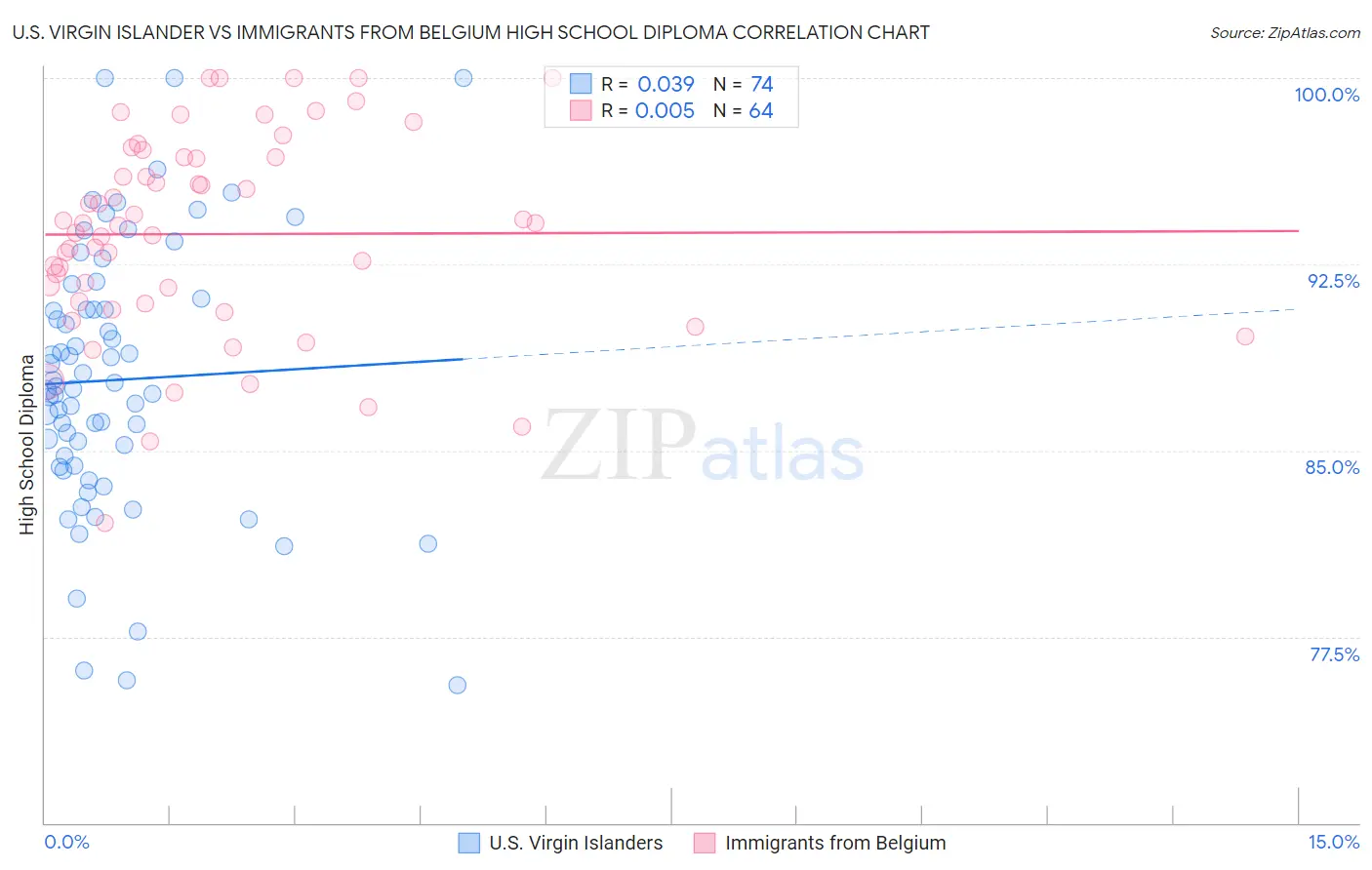 U.S. Virgin Islander vs Immigrants from Belgium High School Diploma