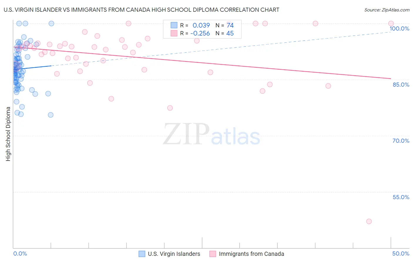 U.S. Virgin Islander vs Immigrants from Canada High School Diploma