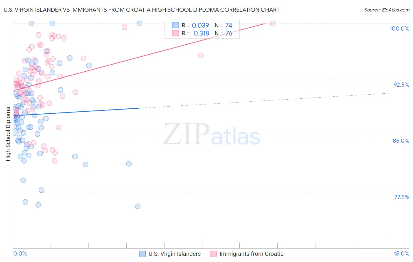 U.S. Virgin Islander vs Immigrants from Croatia High School Diploma