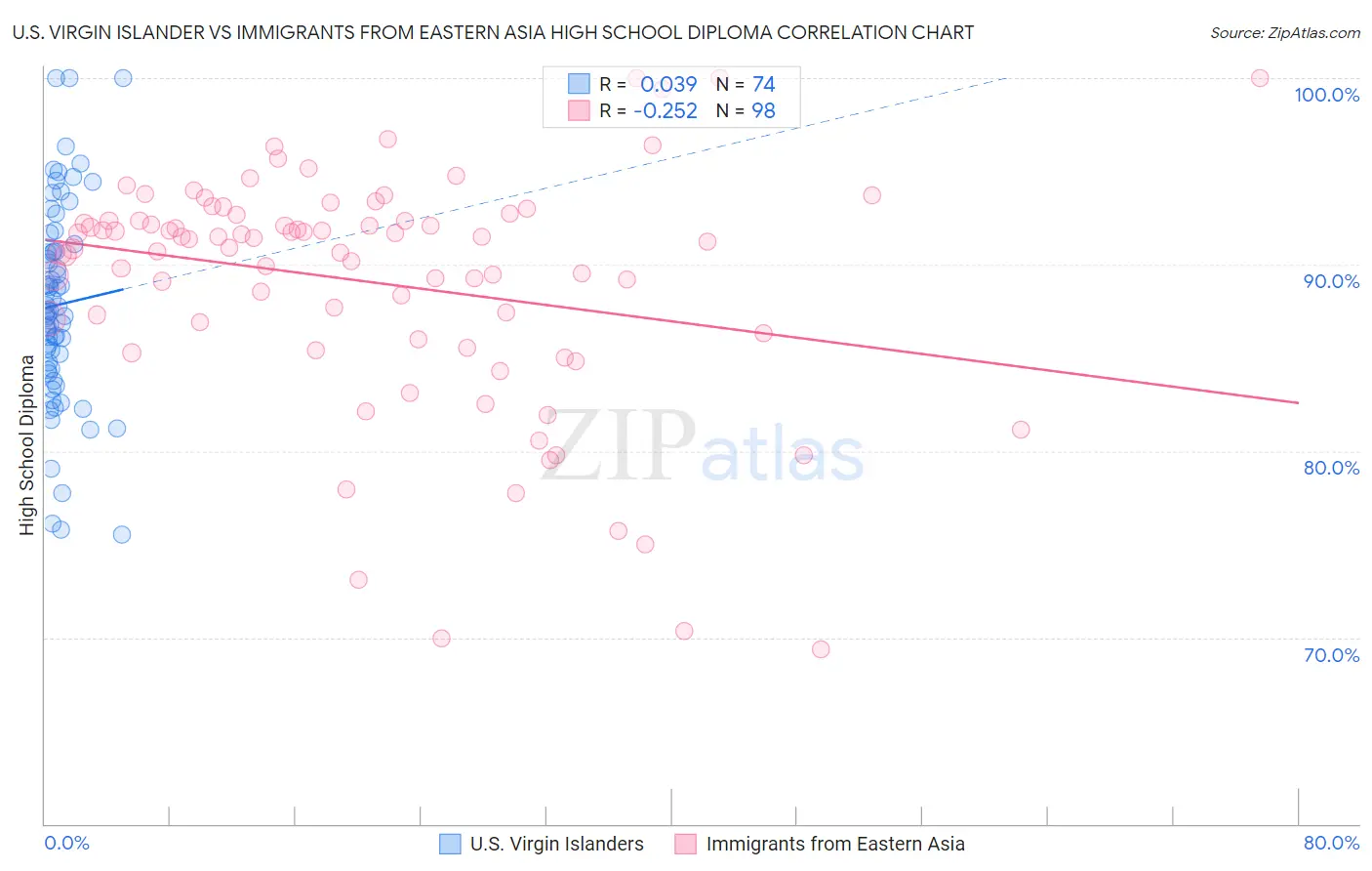 U.S. Virgin Islander vs Immigrants from Eastern Asia High School Diploma