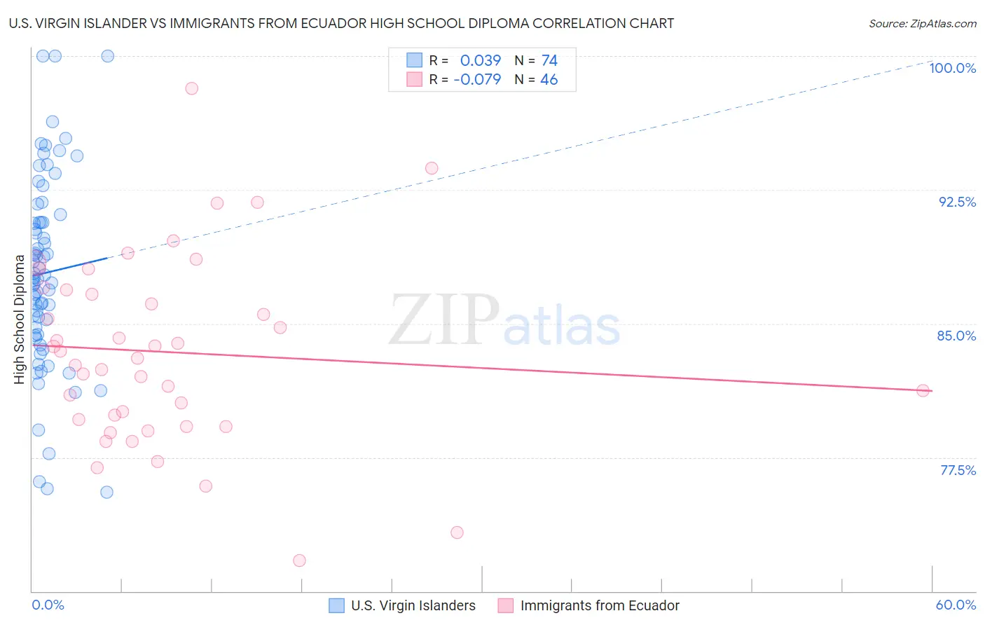 U.S. Virgin Islander vs Immigrants from Ecuador High School Diploma