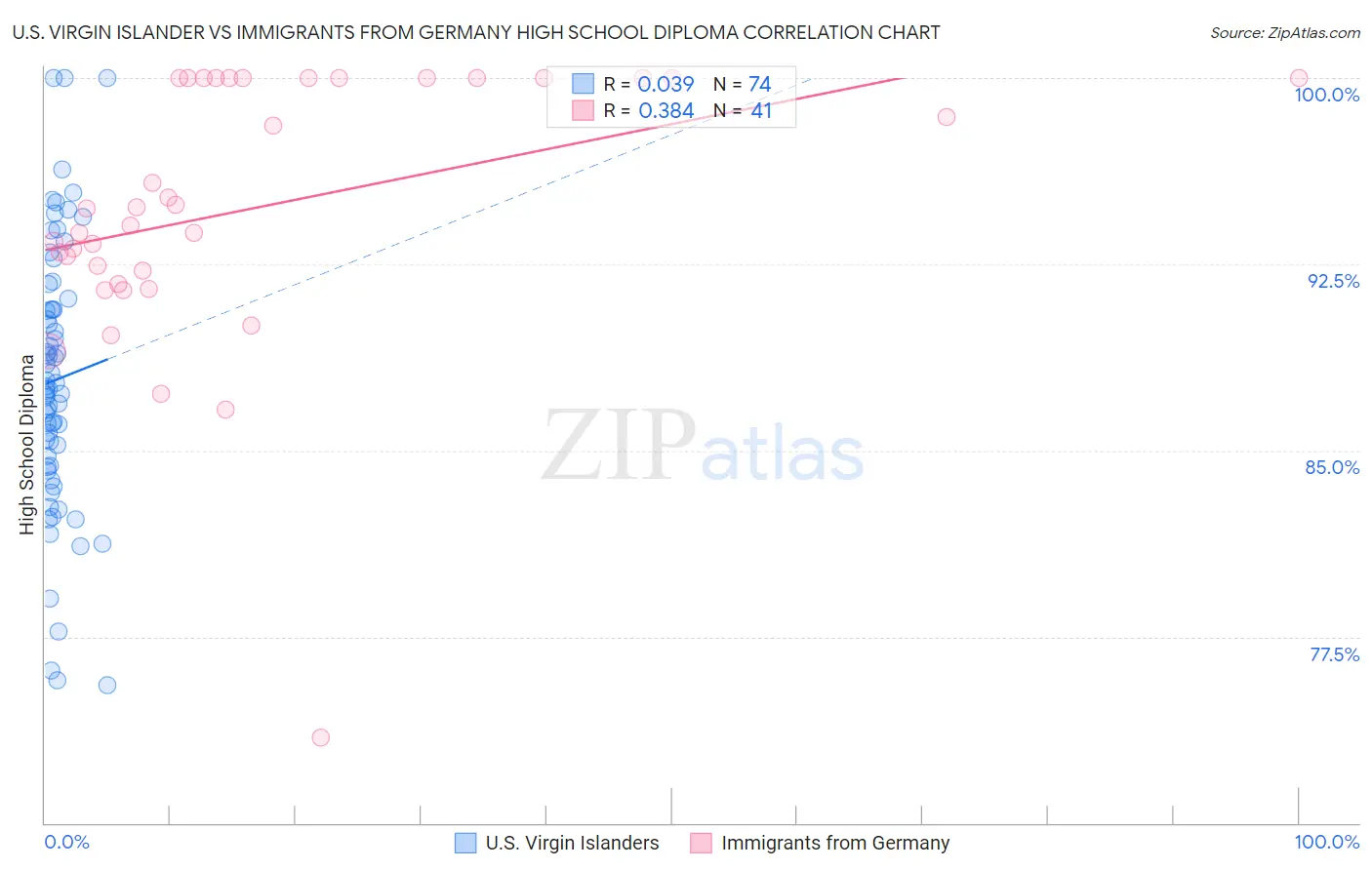 U.S. Virgin Islander vs Immigrants from Germany High School Diploma