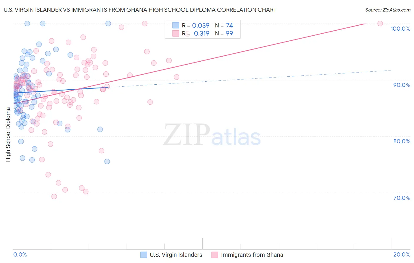 U.S. Virgin Islander vs Immigrants from Ghana High School Diploma