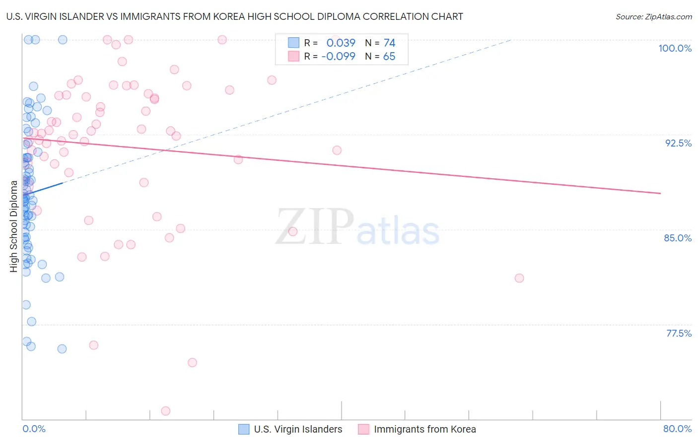 U.S. Virgin Islander vs Immigrants from Korea High School Diploma