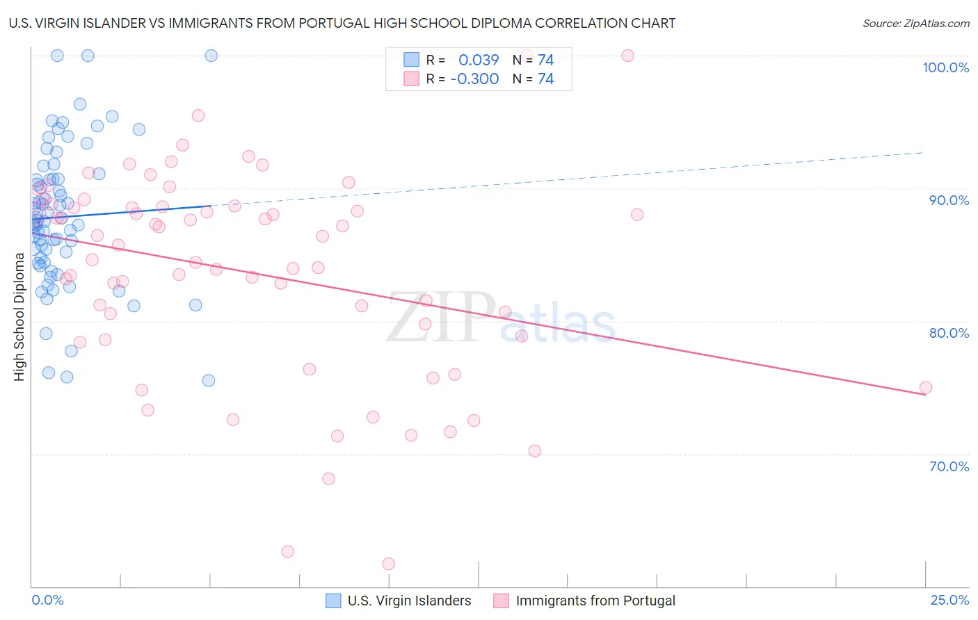 U.S. Virgin Islander vs Immigrants from Portugal High School Diploma