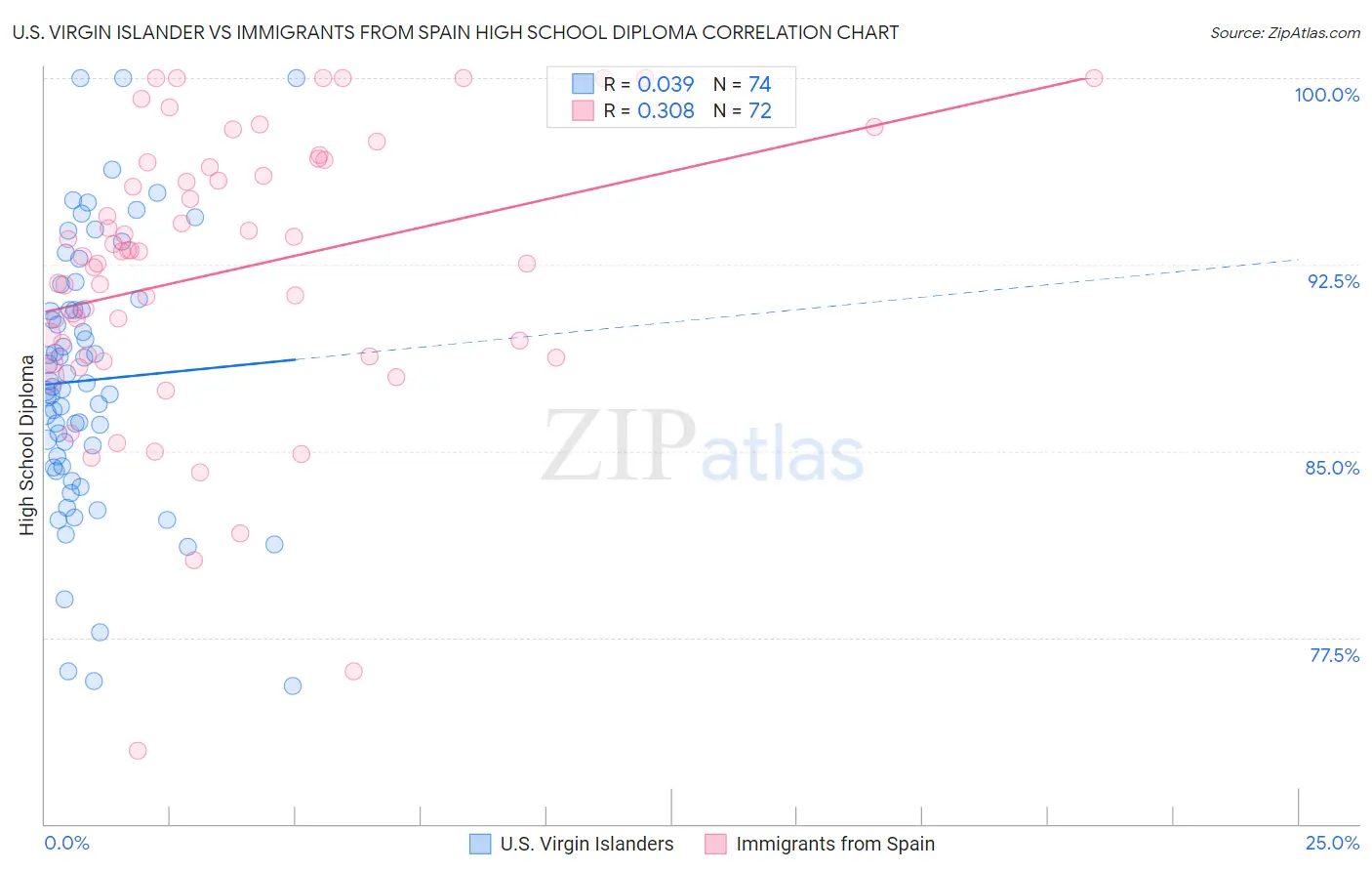 U.S. Virgin Islander vs Immigrants from Spain High School Diploma