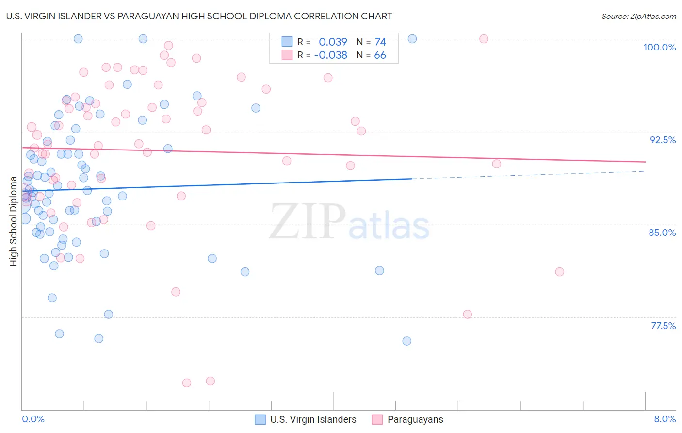 U.S. Virgin Islander vs Paraguayan High School Diploma