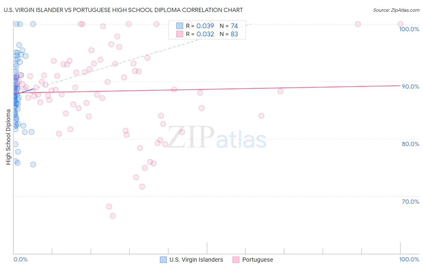 U.S. Virgin Islander vs Portuguese High School Diploma