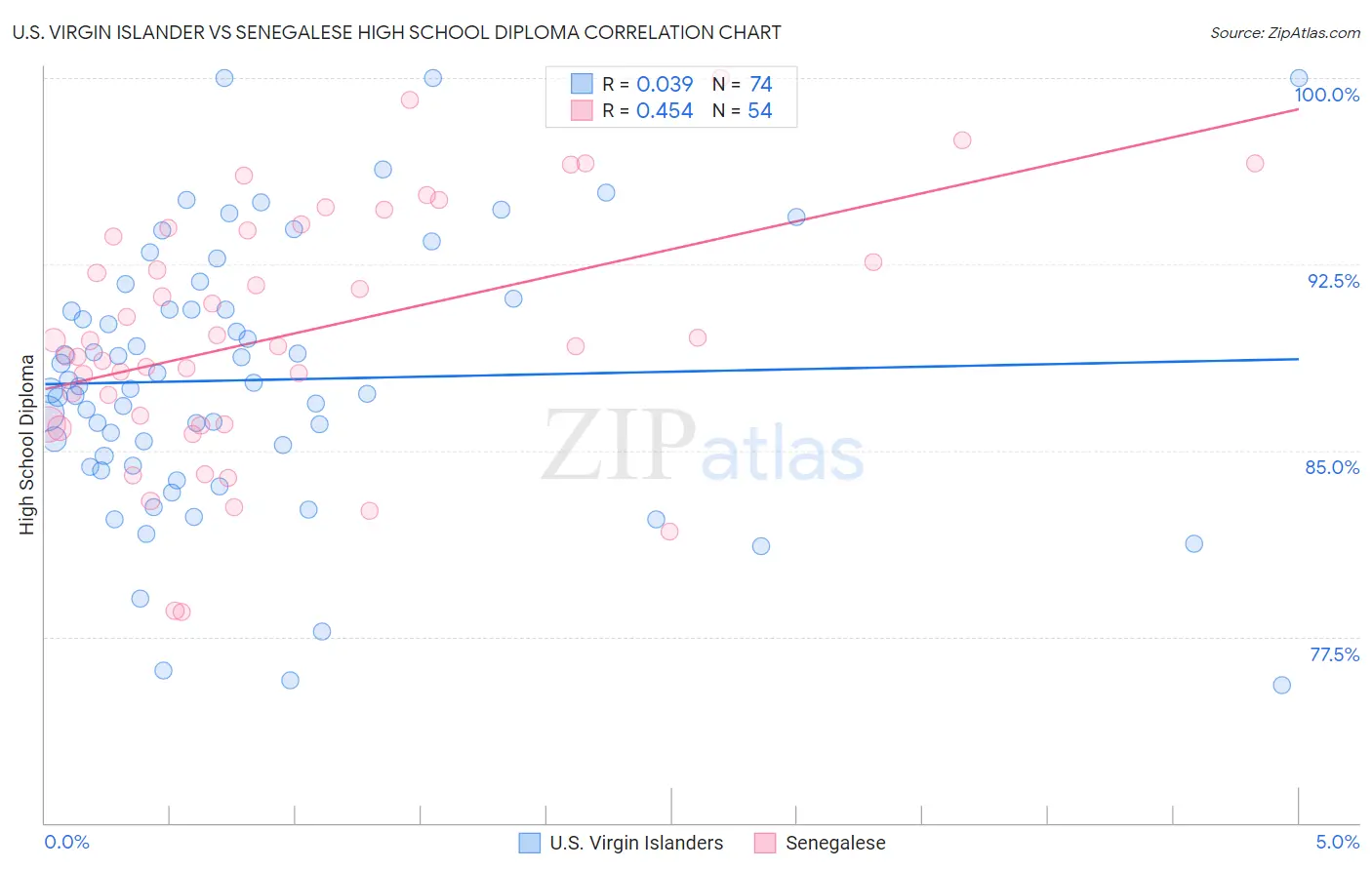 U.S. Virgin Islander vs Senegalese High School Diploma