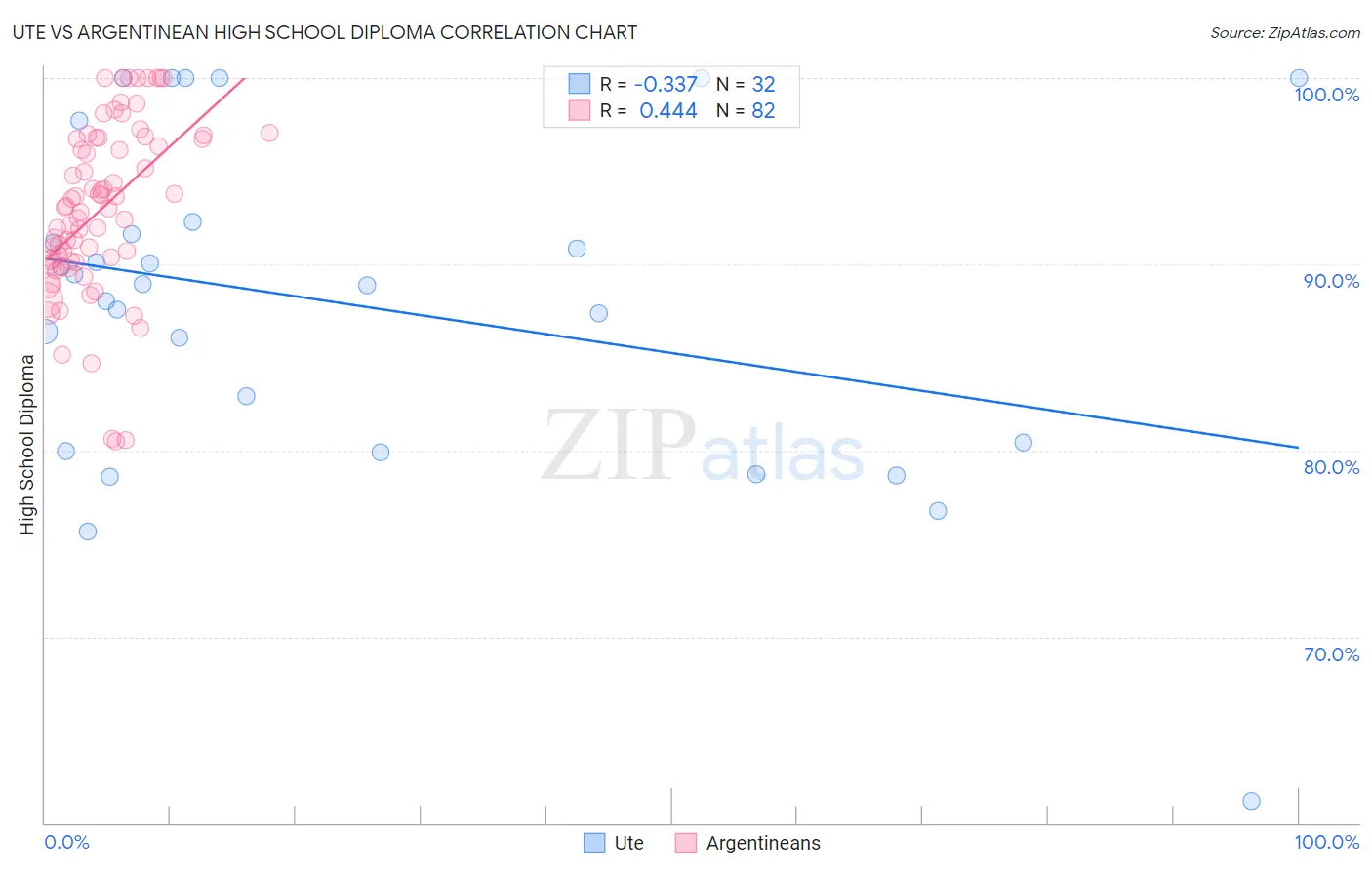 Ute vs Argentinean High School Diploma